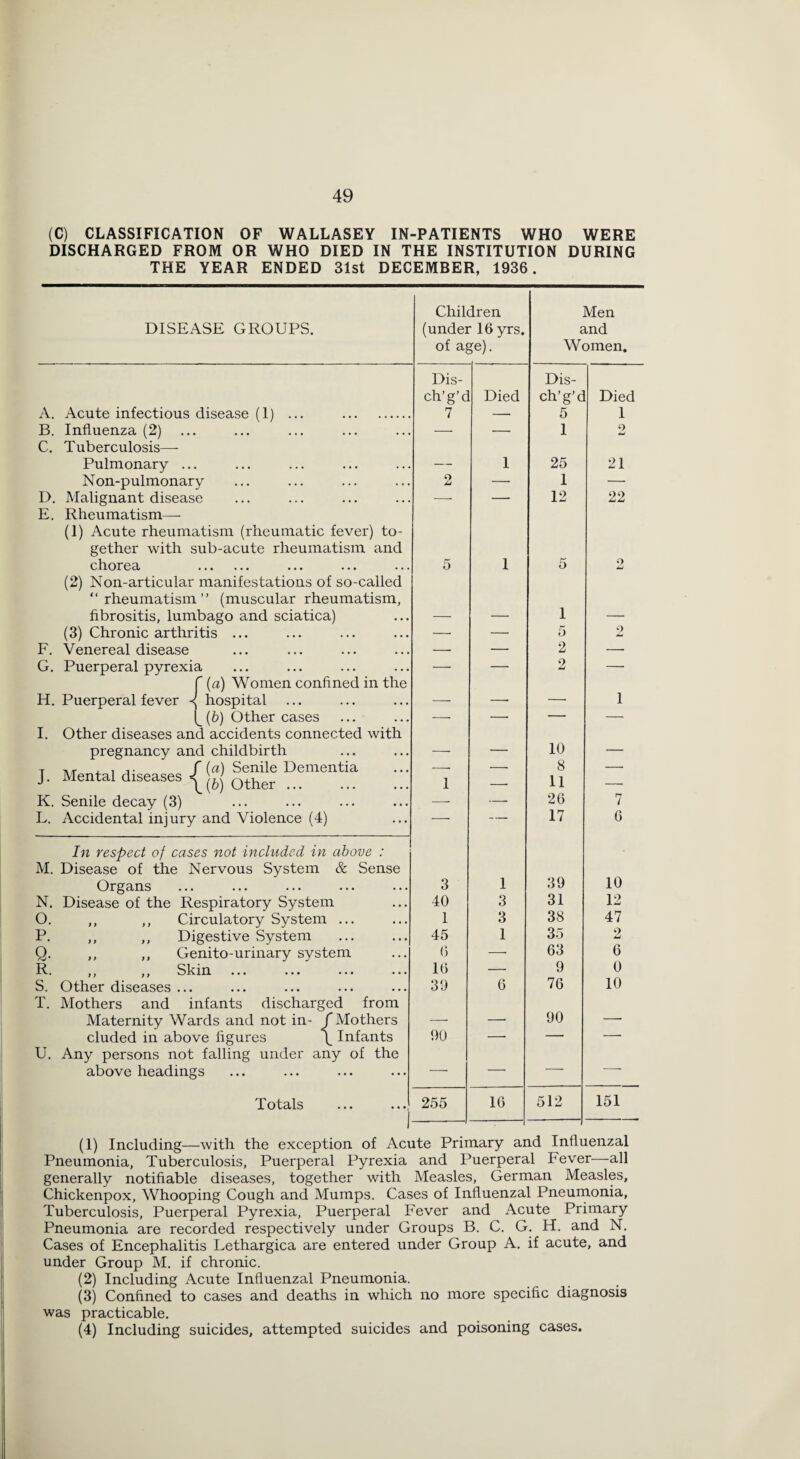 (C) CLASSIFICATION OF WALLASEY IN-PATIENTS WHO WERE DISCHARGED FROM OR WHO DIED IN THE INSTITUTION DURING THE YEAR ENDED 31st DECEMBER, 1936. DISEASE GROUPS. Children (under 16 yrs. of age). Men and Women. A. Acute infectious disease (1) ... . Dis- ch’g’c 7 Died Dis- ch’g’d 5 Died 1 B. Influenza (2) ••• ••• ••• — — 1 2 C. Tuberculosis— Pulmonary .. _ 1 25 21 Non-pulmonary O u — 1 — D. Malignant disease — —• 12 22 E. Rheumatism— (1) Acute rheumatism (rheumatic fever) to¬ gether with sub-acute rheumatism and chorea . 5 1 5 o (2) Non-articular manifestations of so-called “rheumatism” (muscular rheumatism, fibrositis, lumbago and sciatica) 1 (3) Chronic arthritis ... — — 5 2 F. Venereal disease • •• • . • . • • ... — — 2 — G. Puerperal pyrexia — —• 2 — H. Puerperal fever -<  (a) Women confined in the hospital ■ ... - — 1 (b) Other cases — — — — I. Other diseases and accidents connected with pregnancy and childbirth _____ — 10 — J. Mental diseases < f (a) Senile Dementia (b) Other ... 1 1 8 11 _ K. Senile decay (3) ••• ••• ••• ••• — — 26 7 L. Accidental injury and Violence (4) — — 17 6 In respect of cases not included in above : M. Disease of the Nervous System & Sense Organs 3 1 39 10 N. Disease of the Respiratory System 40 3 31 12 0. ,, ,, Circulatory System ... 1 3 38 47 P. ,, ,, Digestive System 45 1 35 2 Q. ,, ,, Genito-urinary system (3 — 63 6 R. ,, ,, Skin 16 — 9 0 S. Other diseases ... ••• ••• ••• ••• 39 6 76 10 T. Mothers and infants discharged from Maternity Wards and not in- /Mothers __ - 90 -- eluded in above figures \ Infants 90 —• —• — U. Any persons not falling under any of the above headings —■ -—- — — Totals 255 16 512 151 (1) Including—with the exception of Acute Primary and Influenzal Pneumonia, Tuberculosis, Puerperal Pyrexia and Puerperal Fever—-all generally notifiable diseases, together with Measles, German Measles, Chickenpox, Whooping Cough and Mumps. Cases of Influenzal Pneumonia, Tuberculosis, Puerperal Pyrexia, Puerperal Fever and Acute Primary Pneumonia are recorded respectively under Groups B. C. G. H. and N. Cases of Encephalitis Lethargica are entered under Group A. if acute, and under Group M. if chronic. (2) Including Acute Influenzal Pneumonia. (3) Confined to cases and deaths in which no more specific diagnosis was practicable. (4) Including suicides, attempted suicides and poisoning cases.