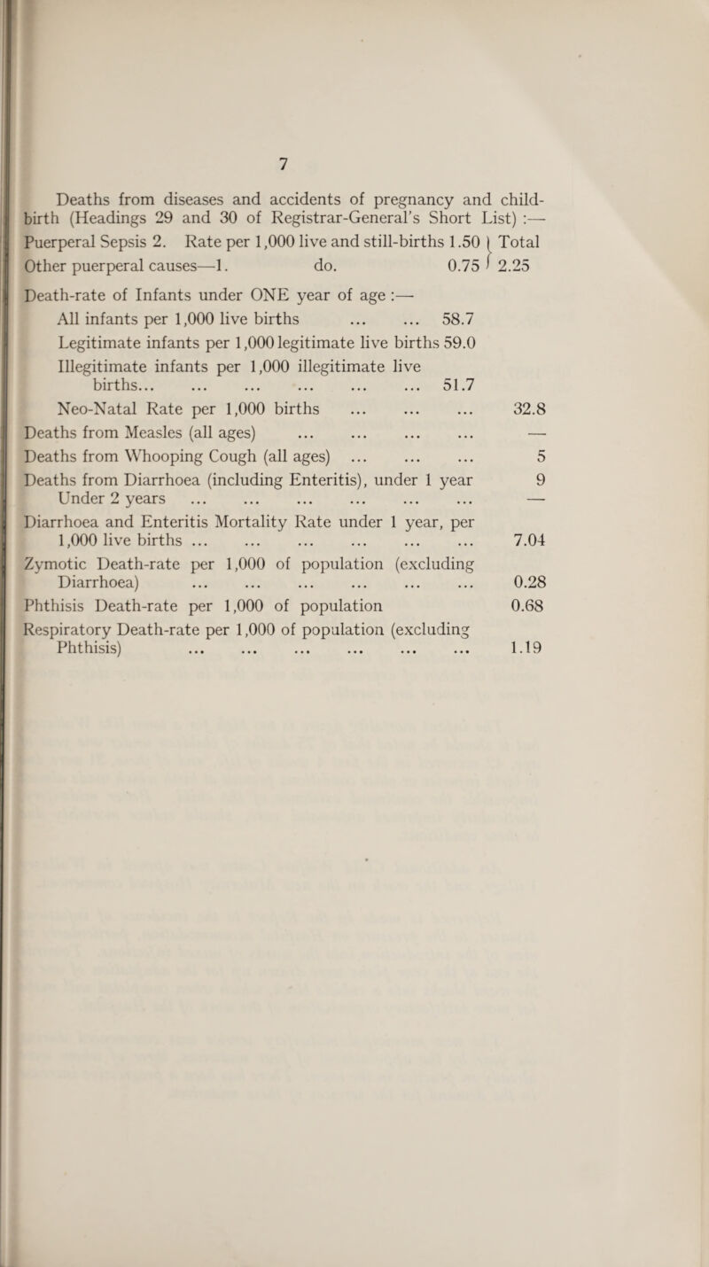 Deaths from diseases and accidents of pregnancy and child¬ birth (Headings 29 and 30 of Registrar-General’s Short List) :— Puerperal Sepsis 2. Rate per 1,000 live and still-births 1.50 ( Total Other puerperal causes—1. do. 0.75^2.25 | Death-rate of Infants under ONE year of age :—- All infants per 1,000 live births ... ... 58.7 Legitimate infants per 1,000 legitimate live births 59.0 Illegitimate infants per 1,000 illegitimate live b irths... ... ... ... ... ... o 1.7 Neo-Natal Rate per 1,000 births ... ... ... 32.8 Deaths from Measles (all ages) ... ... ... ... — Deaths from Whooping Cough (all ages) ... ... ... 5 Deaths from Diarrhoea (including Enteritis), under 1 year 9 Under 2 years ... ... ... ... ... ... — Diarrhoea and Enteritis Mortality Rate under 1 year, per 1,000 live births ... ... ... ... ... ... 7.04 Zymotic Death-rate per 1,000 of population (excluding Diarrhoea) ... ... ... ... ... ... 0.28 Phthisis Death-rate per 1,000 of population 0.68 Respiratory Death-rate per 1,000 of population (excluding Phthisis) ... ... ... ... ... ... 1.19