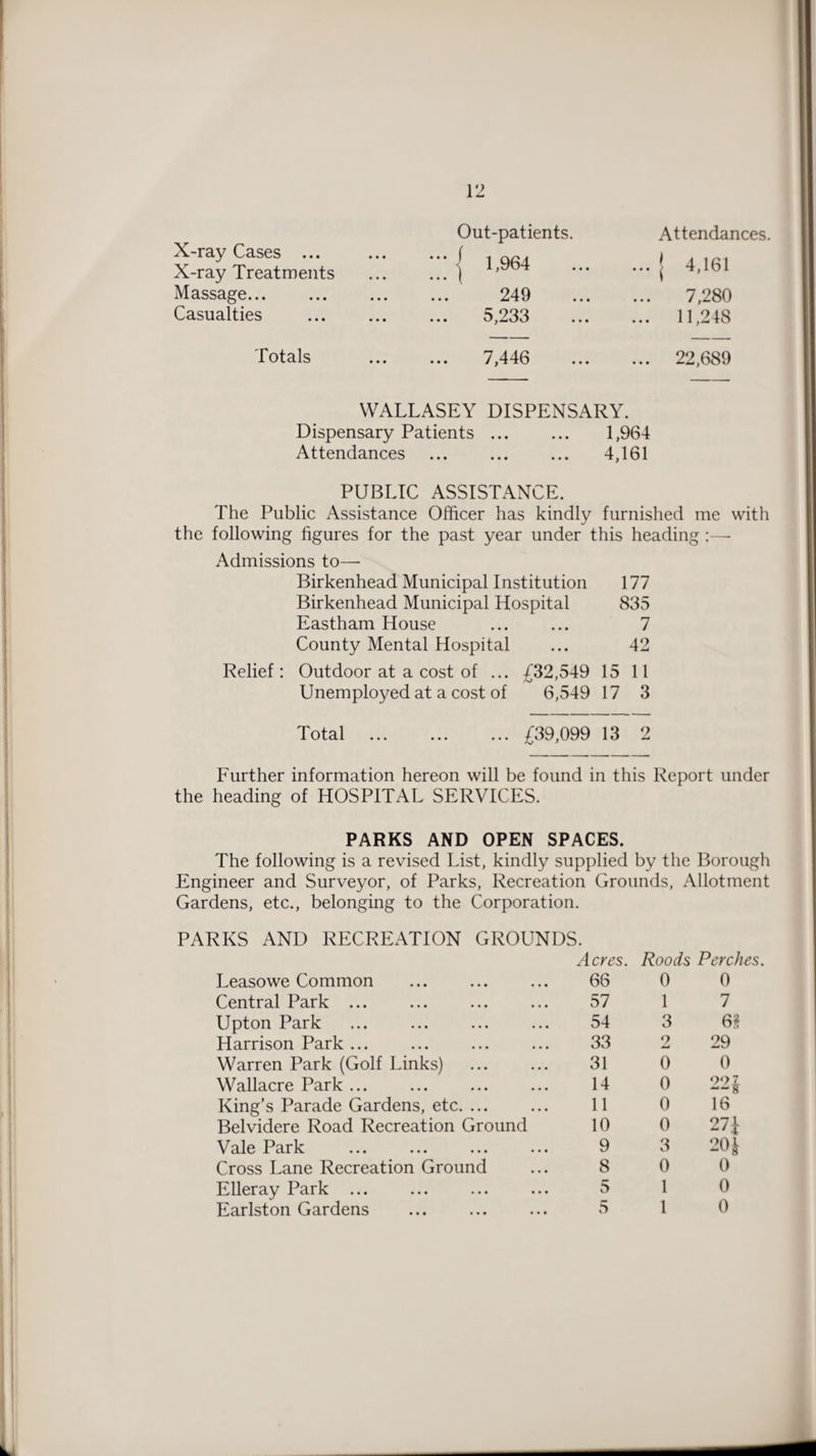 Out-patients. Attendances. X-ray Cases ... X-ray Treatments • I 1,964 ... j 4,161 Massage. 249 7,280 Casualties 5,233 ... 11,248 Totals ... 7,446 ... 22,689 WALLASEY DISPENSARY. Dispensary Patients. 1,964 Attendances . 4,161 PUBLIC ASSISTANCE. The Public Assistance Officer has kindly furnished me with the following figures for the past year under this heading :— Admissions to— Birkenhead Municipal Institution 177 Birkenhead Municipal Hospital 835 Eastham House ... ... 7 County Mental Hospital ... 42 Relief: Outdoor at a cost of ... £32,549 15 11 Unemployed at a cost of 6,549 17 3 Total .£39,099 13 2 Further information hereon will be found in this Report under the heading of HOSPITAL SERVICES. PARKS AND OPEN SPACES. The following is a revised List, kindly supplied by the Borough Engineer and Surveyor, of Parks, Recreation Grounds, Allotment Gardens, etc., belonging to the Corporation. PARKS AND RECREATION GROUNDS. Acres. Roods Perches. Leasowe Common 66 0 0 Central Park ... 57 1 7 Upton Park 54 3 6$ Harrison Park ... 33 9 29 Warren Park (Golf Links) 31 0 0 Wallacre Park ... 14 0 991 King’s Parade Gardens, etc. ... 11 0 16 Belvidere Road Recreation Ground 10 0 27J Vale Park 9 3 20 £ Cross Lane Recreation Ground 8 0 0 Elleray Park ... 5 1 0