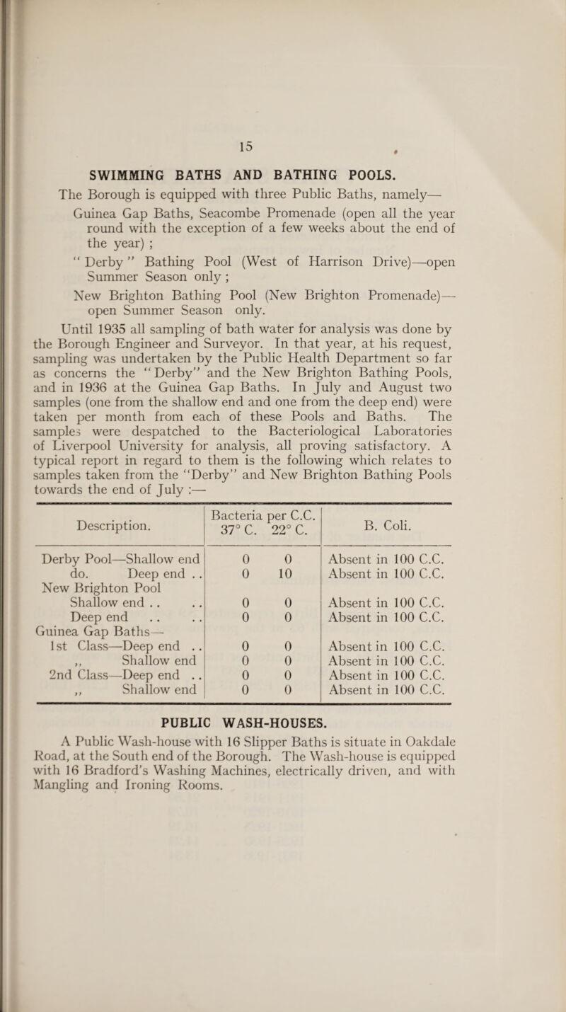 SWIMMING BATHS AND BATHING POOLS. The Borough is equipped with three Public Baths, namely— Guinea Gap Baths, Seacombe Promenade (open all the year round with the exception of a few weeks about the end of the year) ; “ Derby ” Bathing Pool (West of Harrison Drive)—open Summer Season only ; New Brighton Bathing Pool (New Brighton Promenade)— open Summer Season only. Until 1935 all sampling of bath water for analysis was done by the Borough Engineer and Surveyor. In that year, at his request, sampling was undertaken by the Public Health Department so far as concerns the “ Derby” and the New Brighton Bathing Pools, and in 1936 at the Guinea Gap Baths. In July and August two samples (one from the shallow end and one from the deep end) were taken per month from each of these Pools and Baths. The samples were despatched to the Bacteriological Laboratories of Liverpool University for analysis, all proving satisfactory. A typical report in regard to them is the following which relates to samples taken from the Derby” and New Brighton Bathing Pools towards the end of July :— Description. Bacteria 37° C. per C.C. 22° C. B. Coli. Derby Pool—Shallow end 0 0 Absent in 100 C.C. do. Deep end .. 0 10 Absent in 100 C.C. New Brighton Pool Shallow end .. 0 0 Absent in 100 C.C. Deep end 0 0 Absent in 100 C.C. Guinea Gap Baths— 1 st Class—Deep end .. 0 0 Absent in 100 C.C. ,, Shallow end 0 0 Absent in 100 C.C. 2nd Class—Deep end .. 0 0 Absent in 100 C.C. ,, Shallow end 0 0 Absent in 100 C.C. PUBLIC WASH-HOUSES. A Public Wash-house with 16 Slipper Baths is situate in Oakdale Road, at the South end of the Borough. The Wash-house is equipped with 16 Bradford’s Washing Machines, electrically driven, and with Mangling and Ironing Rooms.