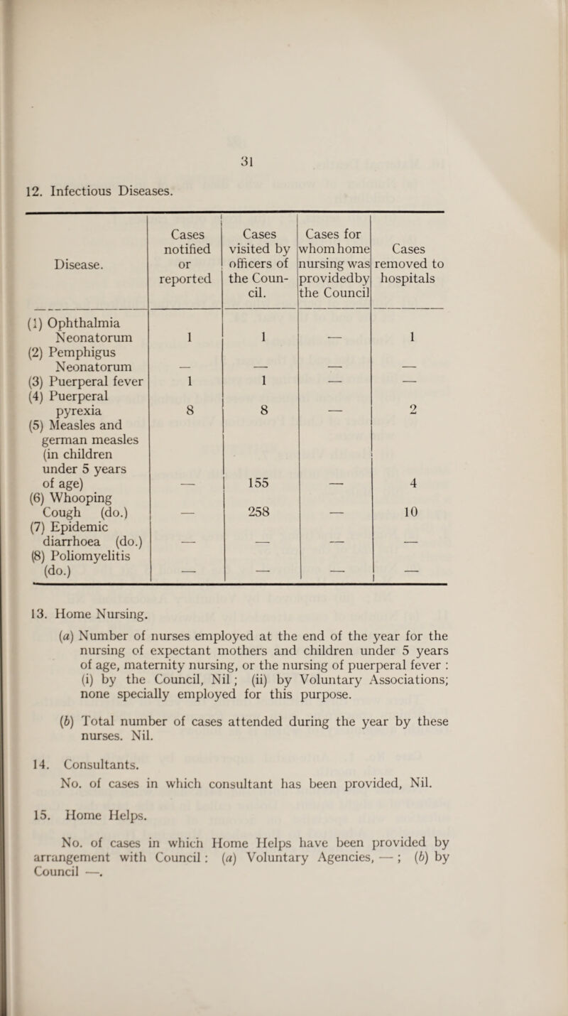 12. Infectious Diseases. Disease. i Cases notified or reported Cases visited by officers of the Coun¬ cil. Cases for whom home nursing was providedby the Council Cases removed to hospitals (1) Ophthalmia Neonatorum 1 1 1 (2) Pemphigus Neonatorum (3) Puerperal fever 1 1 — — (4) Puerperal pyrexia 8 8 — 2 (5) Measles and german measles (in children under 5 years of age) 155 4 (6) Whooping Cough (do.) _____ 258 _ 10 (7) Epidemic diarrhoea (do.) _ _ _____ _ (8) Poliomyelitis (do.) — — — 13. Home Nursing. (a) Number of nurses employed at the end of the year for the nursing of expectant mothers and children under 5 years of age, maternity nursing, or the nursing of puerperal fever : (i) by the Council, Nil; (ii) by Voluntary Associations; none specially employed for this purpose. (b) Total number of cases attended during the year by these nurses. Nil. 14. Consultants. No. of cases in which consultant has been provided, Nil. 15. Home Helps. No. of cases in which Home Helps have been provided by arrangement with Council : (a) Voluntary Agencies, — ; (b) by Council —.