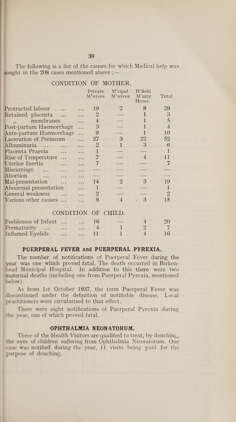 The following is a list of the causes for which Medical help was sought in the 208 cases mentioned above : — CONDITION OF MOTHER. Private M’wives M’cipal M’wives H’field M’nity Total Protracted labour ... 19 2 Home. 8 29 Retained placenta 2 — 1 3 ,, membranes 4 — 1 5 Post-partum Haemorrhage 3 —- 1 4 Ante-partum Haemorrhage 9 —• 1 10 Laceration of Perineum ... 27 3 22 52 Albuminuria ... 2 1 3 6 Placenta Praevia 1 — — 1 Rise of Temperature ... 7 —• 4 11 Uterine Inertia 7 — — 7 Miscarriage ... — —■ — — Abortion ... — — —• —- Mal-presentation ... 14 2 3 19 Abnormal presentation 1 — — 1 General weakness 2 — — 2 Various other causes ... 8 4 . 3 15 CONDITION OF CHILD. Feebleness of Infant ... ... 16 —• 4 20 Prematurity 4 1 2 7 Inflamed Eyelids 11 1 4 16 PUERPERAL FEVER and PUERPERAL PYREXIA. The number of notifications of Puerperal Fever during the year was one which proved fatal. The death occurred in Birken¬ head Municipal Hospital. In addition to this there were two maternal deaths (including one from Puerperal Pyrexia, mentioned below). As from 1st October 1937, the term Puerperal Fever was discontinued under the definition of notifiable disease. Local practitioners were circularised to that effect. There were eight notifications of Puerperal Pyrexia during the year, one of which proved fatal. OPHTHALMIA NEONATORUM. Three of the Health Visitors are qualified to treat, by douching, the eyes of children suffering from Ophthalmia Neonatorum. One case was notified during the year, 11 visits being paid for the purpose of douching.