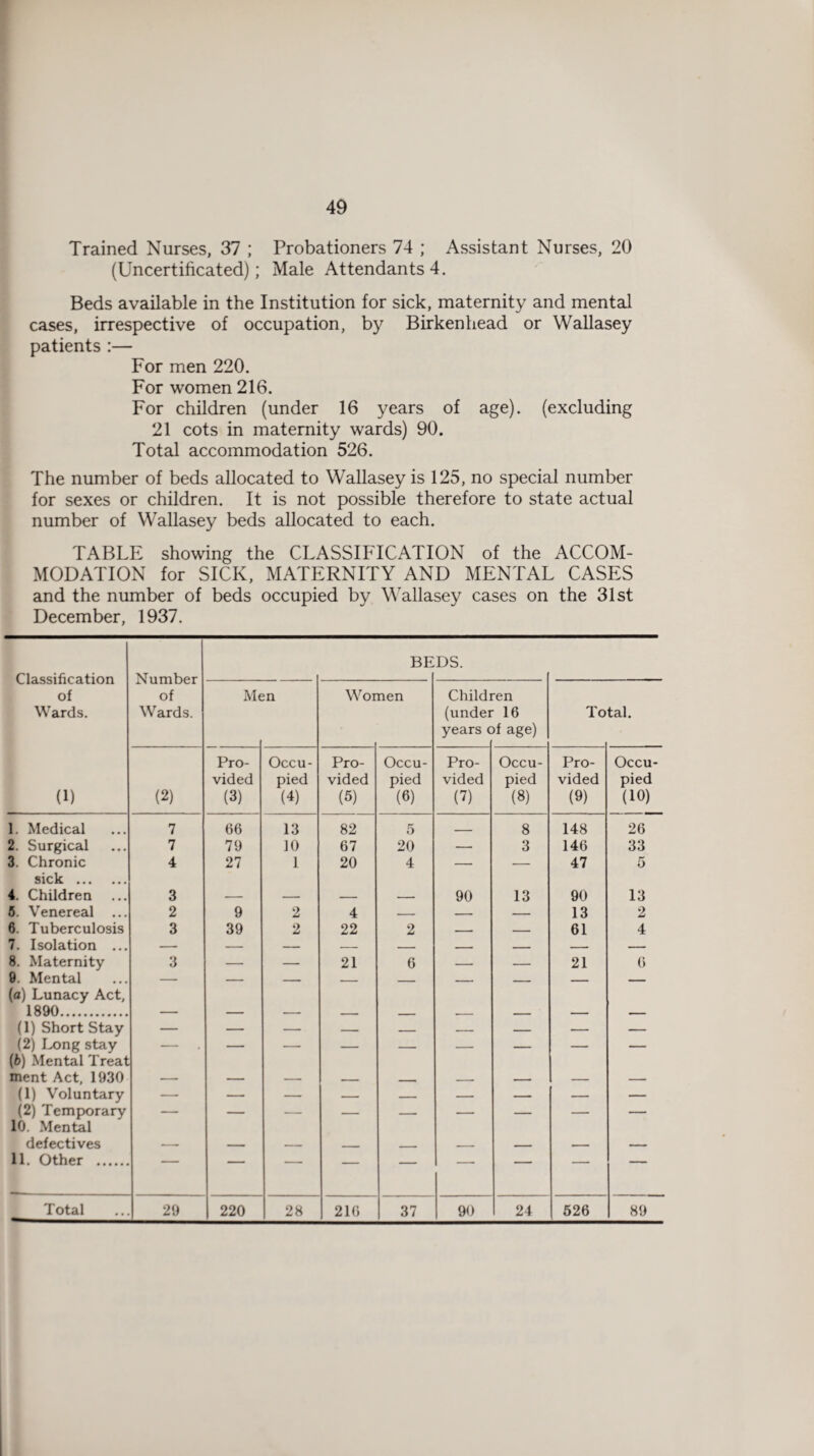 Trained Nurses, 37 ; Probationers 74 ; Assistant Nurses, 20 (Uncertificated); Male Attendants 4. Beds available in the Institution for sick, maternity and mental cases, irrespective of occupation, by Birkenhead or Wallasey patients :— For men 220. For women 216. For children (under 16 years of age), (excluding 21 cots in maternity wards) 90. Total accommodation 526. The number of beds allocated to Wallasey is 125, no special number for sexes or children. It is not possible therefore to state actual number of Wallasey beds allocated to each. TABLE showing the CLASSIFICATION of the ACCOM¬ MODATION for SICK, MATERNITY AND MENTAL CASES and the number of beds occupied by Wallasey cases on the 31st December, 1937. Classification of Wards. Number of Wards. BE DS. Me ;n Wor nen Child] (under years c *en 16 >f age) To tal. (1) (2) Pro¬ vided (3) Occu¬ pied (4) Pro¬ vided (5) Occu¬ pied (6) Pro¬ vided (7) Occu¬ pied (8) Pro¬ vided (9) Occu¬ pied (10) 1. Medical 7 66 13 82 5 _ 8 148 26 2. Surgical 7 79 10 67 20 — 3 146 33 3. Chronic 4 27 1 20 4 — — 47 5 sick . 4. Children 3 — — — — 90 13 90 13 5. Venereal ... 2 9 2 4 — — — 13 2 6. Tuberculosis 3 39 2 22 2 -. — 61 4 7. Isolation ... — — — — — — — — — 8. Maternity 3 — — 21 6 — — 21 6 9. Mental — — — — _ — _ — — (a) Lunacy Act, 1890 (1) Short Stay — — _- _ _ _ — - _ (2) Long stay (6) Mental Treat — — — — — — — — ment Act, 1930 — — — _ - - _ — — (1) Voluntary — — — — — — — — — (2) Temporary — — — — — — — — — 10. Mental defectives — — — _ ___ — — —- — 11. Other . ' ' — ■ ■ ■ —  Total 29 220 28 216 37 90 24 626 89