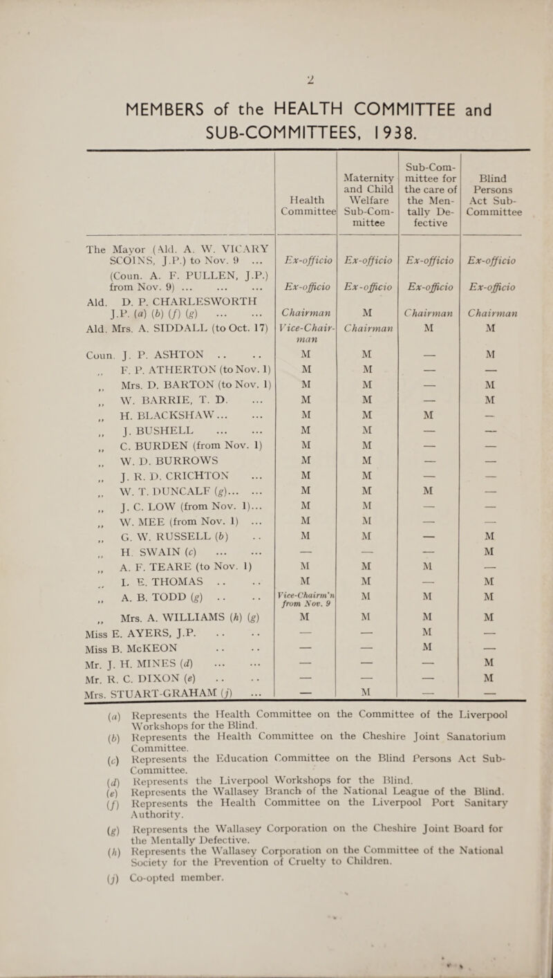 MEMBERS of the HEALTH COMMITTEE and SUB-COMMITTEES, 1938. Health Committee Maternity and Child Welfare Sub-Com¬ mittee Sub-Com¬ mittee for the care of the Men¬ tally De¬ fective Blind Persons Act Sub- Committee The Mayor (Aid. A. W. VICARY SCOINS, J.P.) to Nov. 9 ... Ex-officio Ex-officio Ex-officio Ex-officio (Coun. A. F. PULLEN, J.P.) from Nov. 9) ... Ex-officio Ex-officio Ex-officio Ex-officio Aid. D. P. CHARLESWORTH J.P. («) (b) (/) te) . Chairman M Chairman Chairman Aid. Mrs. A. SIDDALL (to Oct. 17) Vice-Chair¬ man Chairman M M Coun. J. P. ASHTON M M — M F. P. ATHERTON (to Nov. 1) M M — — Mrs. D. BARTON (to Nov. 1) M M — M W. BARRIE, T. D. M M — M H. BLACKSHAW. M M M — J. BUSHELL . M M — — C. BURDEN (from Nov. 1) M M — — W. D. BURROWS M M — — J. R. D. CRICHTON M M — — W. T. DUNCALF (g). M M M — J. C. LOW (from Nov. 1)... JVI M — — W. MEE (from Nov. 1) ... M M — — „ G. W. RUSSELL (6) M M — M H SWAIN (c) . — — — M A. F. TEARE (to Nov. 1) M M M — I. E. THOMAS .. M M — M „ A. B. TODD (g) .. Vice-Chairm’n from Nov. 9 M M M „ Mrs. A. WILLIAMS (h) (g) M M M M Miss E. AYERS, J.P. — — M — Miss B. McKEON — — M — Mr. J. H. MINES (d) . — — — M Mr. R. C. DIXON (e) — — — M Mrs. STUART-GRAHAM (;') — M — — (a) Represents the Health Committee on the Committee of the Liverpool Workshops for the Blind. (b) Represents the Health Committee on the Cheshire Joint Sanatorium Committee. (t;) Represents the Education Committee on the Blind Persons Act Sub- Committee. {cl) Represents the Liverpool Workshops for the Blind. (e) Represents the Wallasey Branch of the National League of the Blind. (/) Represents the Health Committee on the Liverpool Port Sanitary Authority. (g) Represents the Wallasey Corporation on the Cheshire Joint Board for the Mentally Defective. (/,) Represents the Wallasey Corporation on the Committee of the National Society for the Prevention of Cruelty to Children. (j) Co-opted member. %