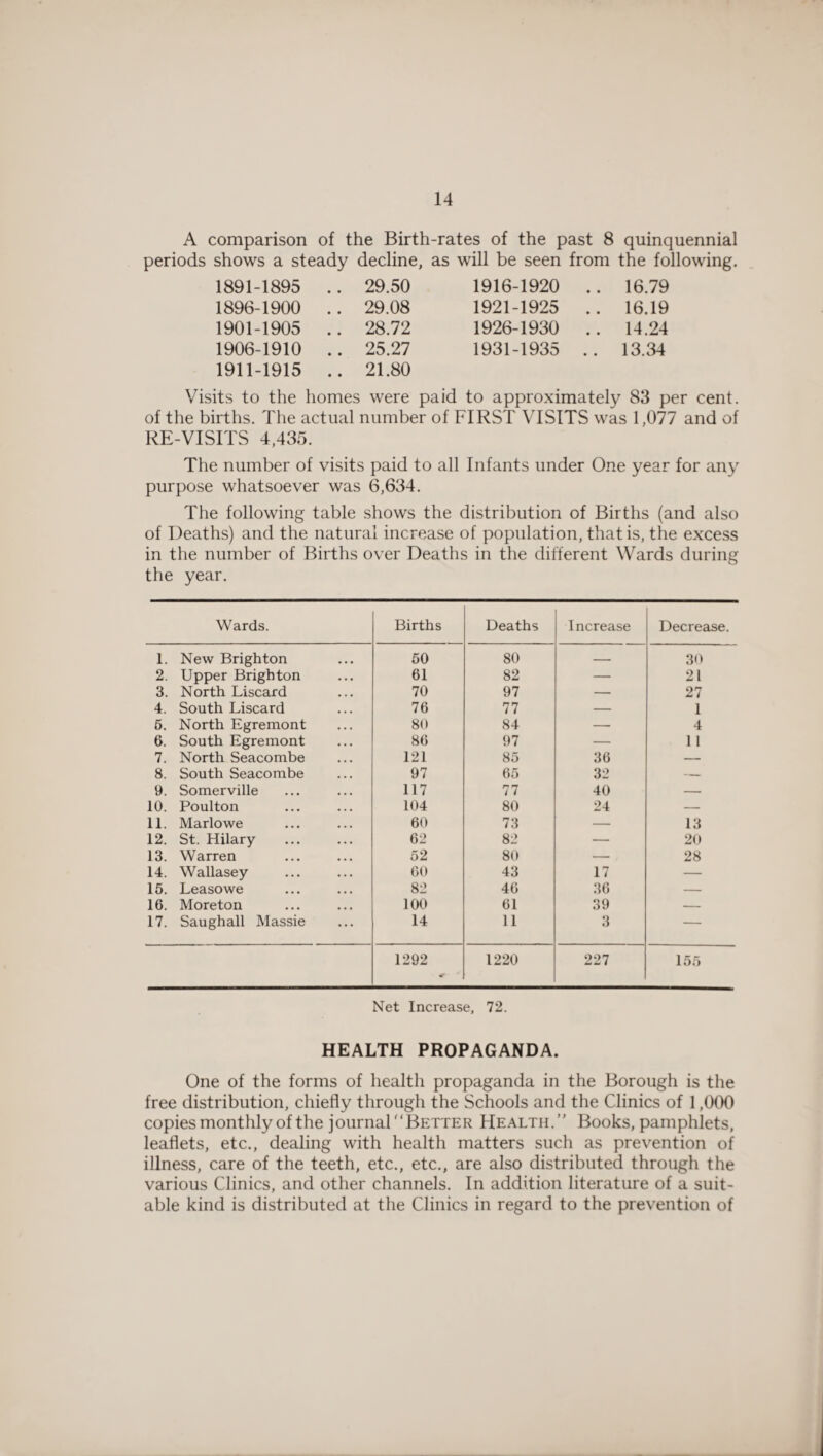 A comparison of the Birth-rates of the past 8 quinquennial periods shows a steady decline, as will be seen from the following. 1891-1895 .. 29.50 1916-1920 .. 16.79 1896-1900 .. 29.08 1921-1925 .. 16.19 1901-1905 .. 28.72 1926-1930 .. 14.24 1906-1910 .. 25.27 1931-1935 .. 13.34 1911-1915 .. 21.80 Visits to the homes were paid to approximately 83 per cent, of the births. The actual number of FIRST VISITS was 1,077 and of RE-VISITS 4,435. The number of visits paid to all Infants under One year for any purpose whatsoever was 6,634. The following table shows the distribution of Births (and also of Deaths) and the natural increase of population, that is, the excess in the number of Births over Deaths in the different Wards during the year. Wards. Births Deaths Increase Decrease. 1. New Brighton 50 80 — 30 2. Upper Brighton 61 82 — 21 3. North Liscard 70 97 — 27 4. South Liscard 76 77 — 1 5. North Egremont 80 84 — 4 6. South Egremont 86 97 — 11 7. North Seacombe 121 85 36 — 8. South Seacombe 97 65 32 — 9. Somerville 117 77 40 — 10. Poulton 104 80 24 — 11. Marlowe 60 73 — 13 12. St. Hilary 62 82 — 20 13. Warren 52 80 — 28 14. Wallasey 60 43 17 — 15. Leasowe 82 46 36 — 16. Moreton 100 61 39 — 17. Saughall Massie 14 11 3 — 1292 V 1220 227 155 Net Increase, 72. HEALTH PROPAGANDA. One of the forms of health propaganda in the Borough is the free distribution, chiefly through the Schools and the Clinics of 1,000 copies monthly of the journal'‘Better Health.’' Books, pamphlets, leaflets, etc., dealing with health matters such as prevention of illness, care of the teeth, etc., etc., are also distributed through the various Clinics, and other channels. In addition literature of a suit¬ able kind is distributed at the Clinics in regard to the prevention of
