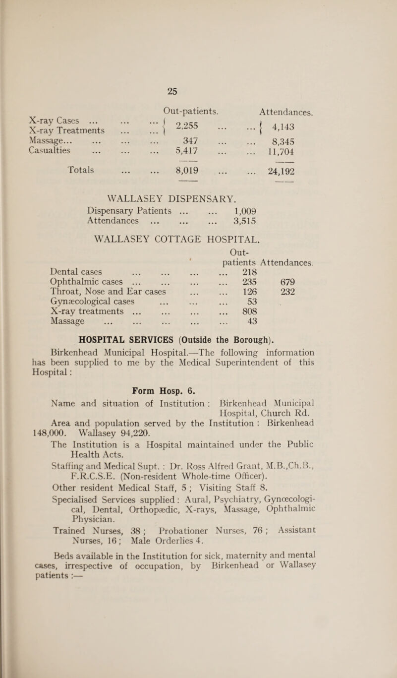 Out-patients. Attendances. X-ray Cases ... X-ray Treatments . • • • j 2,255 ... J 4,143 Massage... • • • 347 8,345 Casualties • • • 5,417 ... 11,704 Totals ••• 8,019 ... 24,192 WALLASEY DISPENSARY. Dispensary Patients. 1,009 Attendances . 3,515 WALLASEY COTTAGE HOSPITAL. Out¬ patients Attendances. Dental cases • • • • • • 218 Ophthalmic cases ... • • • • • • 235 679 Throat, Nose and Ear cases • • • • • • 126 232 Gynaecological cases • • • • • • 53 X-ray treatments ... • • • • • • 808 Massage • • • • • • 43 HOSPITAL SERVICES (Outside the Borough). Birkenhead Municipal Hospital.—The following information has been supplied to me by the Medical Superintendent of this Hospital: Form Hosp. 6. Name and situation of Institution : Birkenhead Municipal Hospital, Church Rd. Area and population served by the Institution : Birkenhead 148,000. Wallasey 94,220. The Institution is a Hospital maintained under the Public Health Acts. Staffing and Medical Supt. : Dr. Ross Alfred Grant, M.B.,Ch.B., F.R.C.S.E. (Non-resident Whole-time Officer). Other resident Medical Staff, 5 ; Visiting Staff 8. Specialised Services supplied: Aural, Psychiatry, Gynaecologi¬ cal, Dental, Orthopaedic, X-rays, Massage, Ophthalmic Physician. Trained Nurses, 38 ; Probationer Nurses, 76 ; Assistant Nurses, 16; Male Orderlies 4. Beds available in the Institution for sick, maternity and mental cases, irrespective of occupation, by Birkenhead or Wallasey patients :—