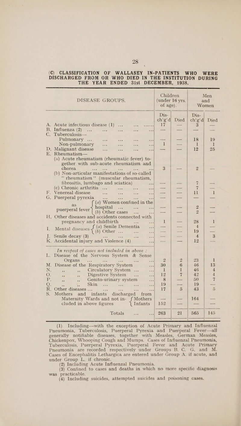 (C) CLASSIFICATION OF WALLASEY IN-PATIENTS WHO WERE DISCHARGED FROM OR WHO DIED IN THE INSTITUTION DURING THE YEAR ENDED 31st DECEMBER, 1938. DISEASE GROUPS. Children (under 16 yrs. of age). Men and Women A. Acute infectious disease (1) ... . Dis- ch’g’d 17 Died Dis- ch’g'd 3 Died B. Influenza (2) ... — — — — C. Tuberculosis— Pulmonary ... _ - 18 19 Non-pulmonary 1 — 1 1 D. Malignant disease — — 12 25 E. Rheumatism— (a) Acute rheumatism (rheumatic fever) to¬ gether with sub-acute rheumatism and chorea . 3 2 (b) Non-articular manifestations of so-called “rheumatism” (muscular rheumatism, fibrositis, lumbago and sciatica) 7 (c) Chronic arthritis ... — — 7 — F. Venereal disease — — 11 1 G. Puerperal pyrexia — — — — f (a) Women confined in the as, , < hospital puerperal fever|(fc)gthercases . — — 2 9 — H. Other diseases and accidents connected with pregnancy and childbirth 1 - 28 1 I Mental diseases / M Senile Dementia • MentAl cUseaseb \ (6) Other. — — 4 19 — J. Senile decay (3) — — 4 3 K. Accidental injury and Violence (4) — — 12 — In respect of cases not included in above : L. Disease of the Nervous System & Sense Organs 9 9 sj 23 1 M. Disease of the Respiratory System 30 6 46 13 N. ,, ,, Circulatory System ... 1 1 46 4 O. ,, ,, Digestive System 12 7 42 4 P. ,, ,, Genito-urinary system 8 — 50 7 Q • > > > > Sk in ... ... ... ... 19 — 19 — R. Other diseases ... 17 5 43 5 S. Mothers and infants discharged from Maternity Wards and not in- /Mothers _____ 164 _ eluded in above figures \ Infants 152 — — — Totals 263 21 565 145 (1) Including—with the exception of Acute Primary and Influenzal Pneumonia, Tuberculosis, Puerperal Pyrexia and Puerperal Fever—all generally notifiable diseases, together with Measles, German Measles, Chickenpox, Whooping Cough and Mumps. Cases of Influenzal Pneumonia, Tuberculosis, Puerperal Pyrexia, Puerperal Fever and Acute Primary Pneumonia are recorded respectively under Groups B. C. G. and M. Cases of Encephalitis Lethargica are entered under Group A. if acute, and under Group L. if chronic. (2) Including Acute Influenzal Pneumonia. (3) Confined to cases and deaths in which no more specific diagnosis was practicable. (4) Including suicides, attempted suicides anil poisoning cases.