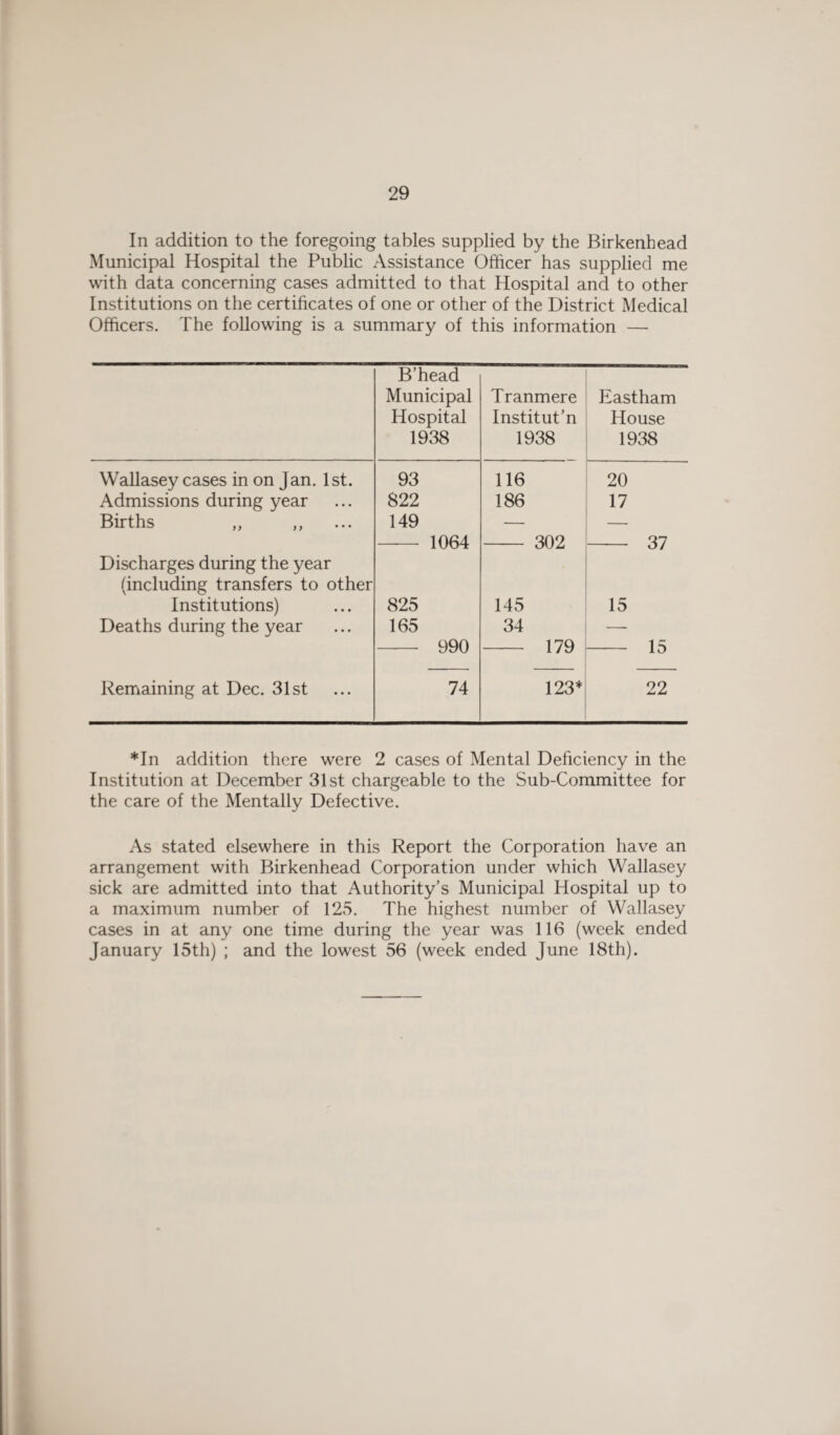 In addition to the foregoing tables supplied by the Birkenhead Municipal Hospital the Public Assistance Officer has supplied me with data concerning cases admitted to that Hospital and to other Institutions on the certificates of one or other of the District Medical Officers. The following is a summary of this information — B’head Municipal Hospital 1938 Tranmere Institut’n 1938 Eastham House 1938 Wallasey cases in on Jan. 1st. 93 116 20 Admissions during year 822 186 17 Births ,, ,, 149 — — 1064 302 37 Discharges during the year (including transfers to other Institutions) 825 145 15 Deaths during the year 165 34 —- 990 179 15 Remaining at Dec. 31st 74 123* 22 *In addition there were 2 cases of Mental Deficiency in the Institution at December 31st chargeable to the Sub-Committee for the care of the Mentally Defective. As stated elsewhere in this Report the Corporation have an arrangement with Birkenhead Corporation under which Wallasey sick are admitted into that Authority’s Municipal Hospital up to a maximum number of 125. The highest number of Wallasey cases in at any one time during the year was 116 (week ended January 15th) ; and the lowest 56 (week ended June 18th).