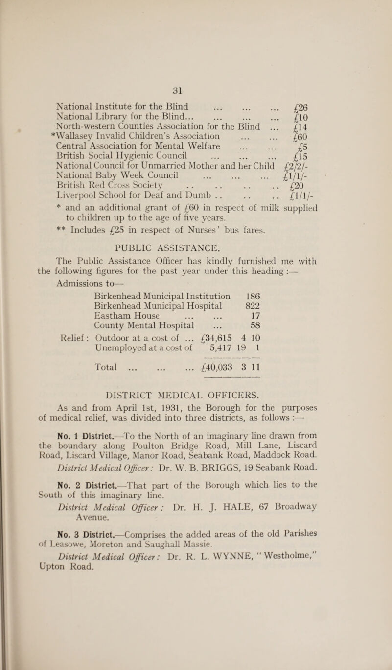 National Institute for the Blind National Library for the Blind. North-western Counties Association for the Blind * Wallasey Invalid Children’s Association Central Association for Mental Welfare British Social Hygienic Council National Council for Unmarried Mother and her Child £2/2/- National Baby Week Council . ... £1/1/- British Red Cross Society . . . . . . .. £20 Liverpool School for Deaf and Dumb .. .. .. £1/1/- * and an additional grant of £60 in respect of milk supplied to children up to the age of hve years. ** Includes £25 in respect of Nurses’ bus fares. £26 £10 £H £60 £5 PUBLIC ASSISTANCE. The Public Assistance Officer has kindly furnished me with the following figures for the past year under this heading :— Admissions to— Birkenhead Municipal Institution 186 Birkenhead Municipal Hospital 822 Eastham House ... ... 17 County Mental Hospital ... 58 Relief: Outdoor at a cost of ... £34,615 4 10 Unemployed at a cost of 5,417 19 1 Total .£40,033 3 11 DISTRICT MEDICAL OFFICERS. As and from April 1st, 1931, the Borough for the purposes of medical relief, was divided into three districts, as follows :—■ No. 1 District.—To the North of an imaginary line drawn from the boundary along Poulton Bridge Road, Mill Lane, Liscard Road, Liscard Village, Manor Road, Seabank Road, Maddock Road. District Medical Officer: Dr. W. B. BRIGGS, 19 Seabank Road. No. 2 District.—That part of the Borough which lies to the South of this imaginary line. District Medical Officer: Dr. H. J. HALE, 67 Broadway Avenue. No. 3 District.—Comprises the added areas of the old Parishes of Leasowe, Moreton and Saughall Massie. District Medical Officer: Dr. R. L. WYNNE, “ Westholme, Upton Road.