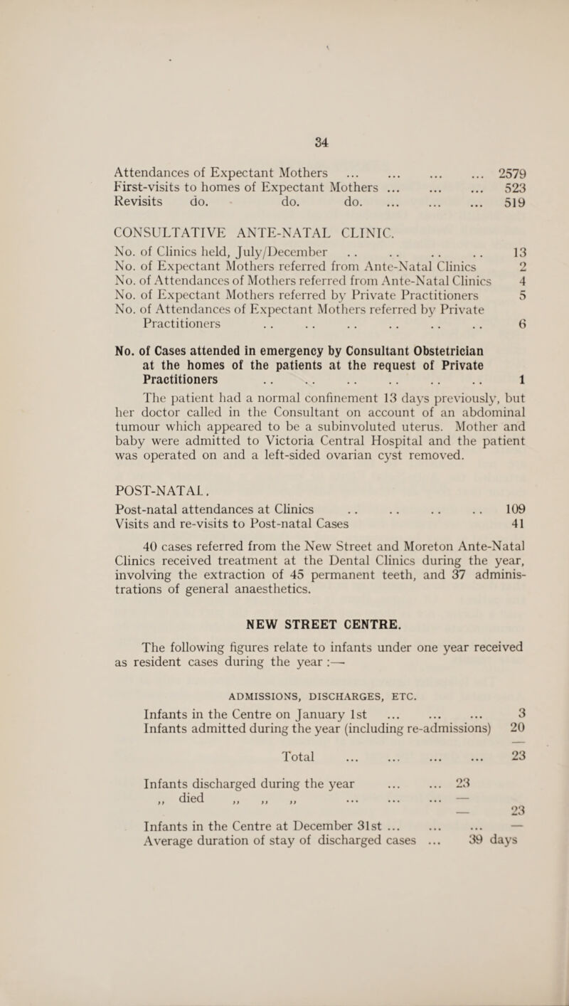 Attendances of Expectant Mothers First-visits to homes of Expectant Mothers Revisits do. do. do. 2579 523 519 CONSULTATIVE ANTE-NATAL CLINIC. No. of Clinics held, July/December No. of Expectant Mothers referred from Ante-Natal Clinics No. of Attendances of Mothers referred from Ante-Natal Clinics No. of Expectant Mothers referred by Private Practitioners No. of Attendances of Expectant Mothers referred by Private Practitioners No. of Cases attended in emergency by Consultant Obstetrician at the homes of the patients at the request of Private Practitioners 13 9 4 5 6 1 The patient had a normal confinement 13 days previously, but her doctor called in the Consultant on account of an abdominal tumour which appeared to be a subinvoluted uterus. Mother and baby were admitted to Victoria Central Hospital and the patient was operated on and a left-sided ovarian cyst removed. POST-NATAL. Post-natal attendances at Clinics Visits and re-visits to Post-natal Cases 109 41 40 cases referred from the New Street and Moreton Ante-Natal Clinics received treatment at the Dental Clinics during the year, involving the extraction of 45 permanent teeth, and 37 adminis¬ trations of general anaesthetics. NEW STREET CENTRE. The following figures relate to infants under one year received as resident cases during the year :— ADMISSIONS, DISCHARGES, ETC. Infants in the Centre on January 1st Infants admitted during the year (including re-admissions) Total Infants discharged during the year .. died )) }) 23 3 20 23 23 Infants in the Centre at December 31st ... Average duration of stay of discharged cases ... 39 days