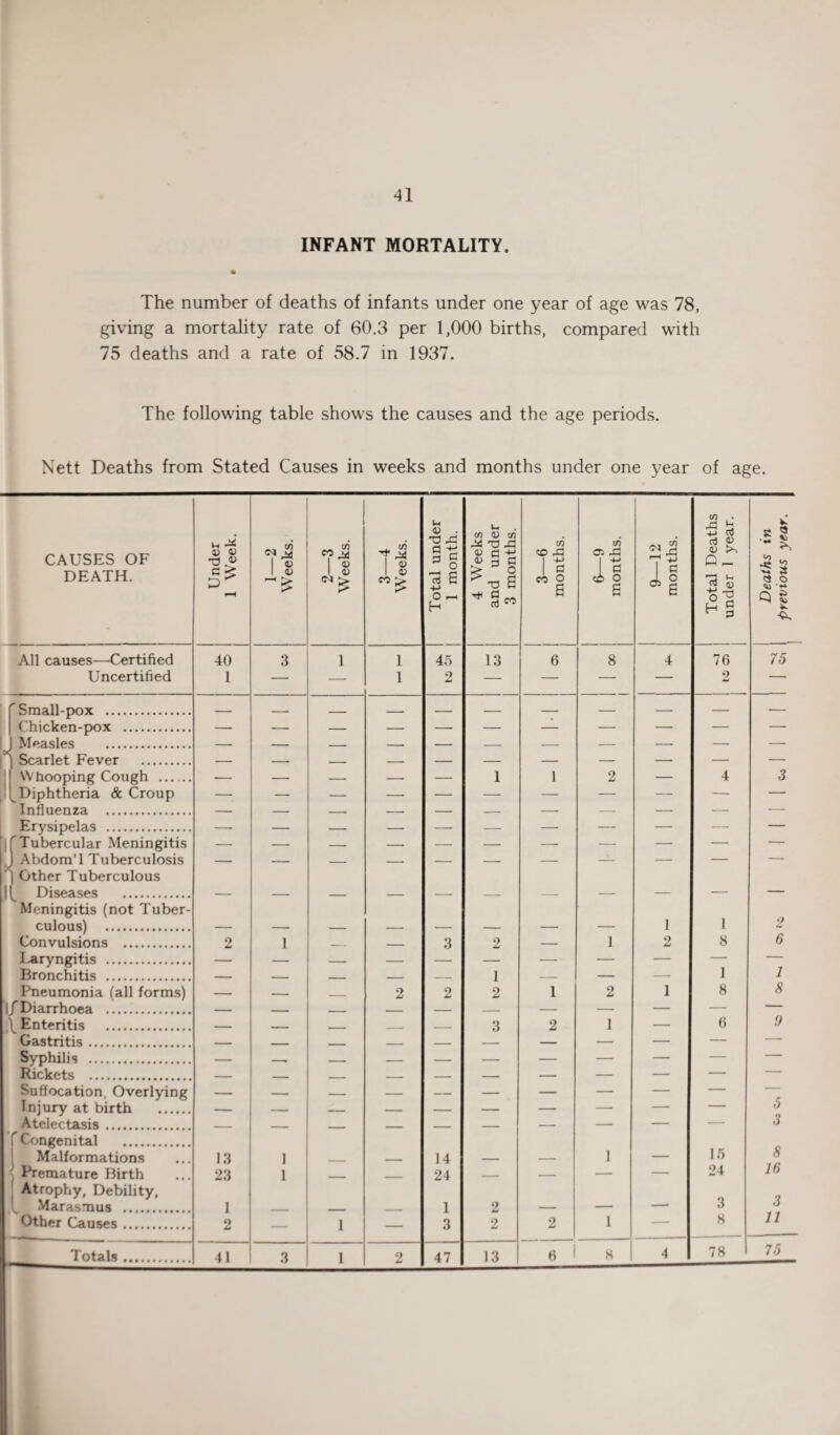 INFANT MORTALITY. The number of deaths of infants under one year of age was 78, giving a mortality rate of 60.3 per 1,000 births, compared with 75 deaths and a rate of 58.7 in 1937. The following table shows the causes and the age periods. Nett Deaths from Stated Causes in weeks and months under one year of age. CAUSES OF DEATH. All causes—Certified Uncertified =< X ' Small-pox . Chicken-pox . Measles . Scarlet Fever . Whooping Cough . Diphtheria & Croup Influenza . Erysipelas . Tubercular Meningitis Abdom’l Tuberculosis Other Tuberculous Diseases . Meningitis (not Tuber¬ culous) . Convulsions . Laryngitis . Bronchitis . Pneumonia (all forms) l/Diarrhoea . \ Enteritis . Gastritis. Syphilis . Rickets . Suffocation, Overlying Injury at birth . Atelectasis. Congenital . Malformations Premature Birth Atrophy, Debility, Marasmus . Other Causes. Under 1 Week. 1—2 Weeks. 2—3 Weeks. 3—4 Weeks. Total under 1 month. 4 Weeks and under 3 months. 3—6 months. 6—9 months. 9—12 months. Total Deaths under 1 year. | Deaths in 1 previous year. 40 3 1 1 45 13 6 8 4 76 75 1 — — 1 2 — — — — 2 — z — — — — — — — — — — — — — — — — — — — — — — — — — — — 1 1 2 — 4 3 — — — — — — — — — — — — — — — — — — — — — — — — — — — — — —■ — — — — — — — — — — —— — — — — — — —- — — — — — — _ 1 1 2 2 1 — — 3 2 — 1 2 8 6 — — — — — — — — — — — — — _ _ — I — — — 1 1 — — — 2 2 2 1 2 1 8 8 _ - _ - _ - — — — — -- — —■ , _ _ — 3 2 1 — 6 9 — —• — — — — — — — — — — — — — — — — — — — r — — — — — — — — — — o 3 13 1 14 1 _ 15 8 23 1 1 — — 24 1 2 “ 24 3 16 3 2 — 1 — 3 2 2 1 — 8 11 41 3 1 2 47 13 6 i 8 4 78 75 Totals