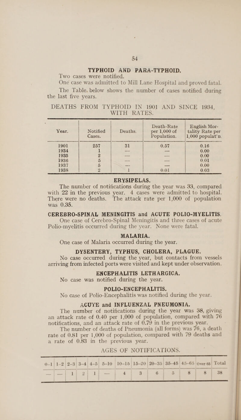 TYPHOID AND PARA-TYPHOID. Two cases were notified. One case wras admitted to Mill Lane Hospital and proved fatal. The Table below shows the number of cases notified during the last five years. DEATHS FROM TYPHOID IN 1901 AND SINCE 1934, WITH RATES. Year. Notified Cases. Deaths. Death-Rate per 1,000 of Population. English Mor¬ tality Rate per 1,000 populat’n. 1901 257 31 0.57 0.16 1934 1 — — 0.00 1935 2 — — 0.00 1936 5 — — 0.01 1937 5 — — 0.00 1938 2 1 0.01 0.03 ERYSIPELAS. The number of notifications during the year was 33, compared with 22 in the previous year. 4 cases were admitted to hospital. There were no deaths. The attack rate per 1,000 of population was 0.35. CEREBRO-SPINAL MENINGITIS and ACUTE POLIO-MYELITIS. One case of Cerebro-Spinal Meningitis and three cases of acute Polio-myelitis occurred during the year. None were fatal. MALARIA. One case of Malaria occurred during the year. DYSENTERY, TYPHUS, CHOLERA, PLAGUE. No case occurred during the year, but contacts from vessels arriving from infected ports were visited and kept under observation. ENCEPHALITIS LETHARGICA. No case was notified during the year. POLIO-ENCEPHALITIS. No case of Polio-Encephalitis was notified during the year. ACUTE and INFLUENZAL PNEUMONIA. The number of notifications during the year was 38, giving an attack rate of 0.40 per 1,000 of population, compared with 7(3 notifications, and an attack rate of 0.79 in the previous year. The number of deaths of Pneumonia (all forms) was 70, a death rate of 0.81 per 1,000 of population, compared with 79 deaths and a rate of 0.83 in the previous year. AGES OF NOTIFICATIONS. 0-1 1-2 2-3 3-4 4-5 5-10 10-15 15-20 20-35 35-45 45-65 Over 05 Total — — 1 2 1 — 4 3 6 5 8 8 38