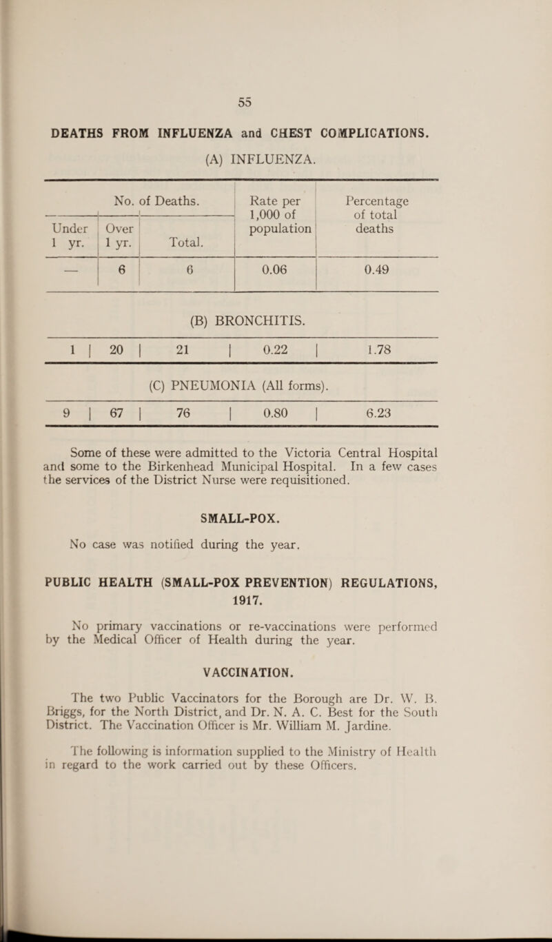 DEATHS FROM INFLUENZA and CHEST COMPLICATIONS. (A) INFLUENZA. No. of Deaths. i Rate per 1,000 of population Percentage of total deaths Under 1 yr. Over 1 yr. Total. — 6 6 0.06 0.49 (B) BRONCHITIS. i i 20 21 | 0.22 [ 1.78 (C) PNEUMONIA (All forms). 9 1 67 76 I 0.80 6.23 Some of these were admitted to the Victoria Central Hospital and some to the Birkenhead Municipal Hospital. In a few cases the services of the District Nurse were requisitioned. SMALL-POX. No case was notified during the year. PUBLIC HEALTH (SMALL-POX PREVENTION) REGULATIONS, 1917. No primary vaccinations or re-vaccinations were performed by the Medical Officer of Health during the year. VACCINATION. The two Public Vaccinators for the Borough are Dr. W. B. Briggs, for the North District, and Dr. N. A. C. Best for the South District. The Vaccination Officer is Mr. William M. Jardine. The following is information supplied to the Ministry of Health in regard to the work carried out by these Officers.