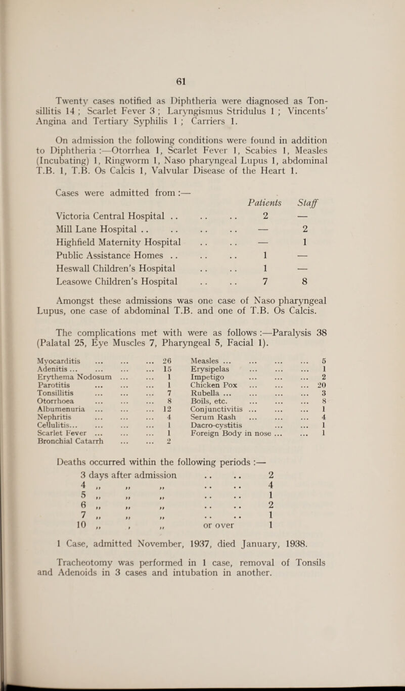 Twenty cases notified as Diphtheria were diagnosed as Ton¬ sillitis 14 ; Scarlet Fever 3 ; Laryngismus Stridulus 1 ; Vincents’ Angina and Tertiary Syphilis 1 ; Carriers 1. On admission the following conditions were found in addition to Diphtheria:—Otorrhea 1, Scarlet Fever 1, Scabies 1, Measles (Incubating) 1, Ringworm 1, Naso pharyngeal Lupus 1, abdominal T.B. 1, T.B. Os Calcis 1, Valvular Disease of the Heart 1. Cases were admitted from :—- Victoria Central Hospital .. Mill Lane Hospital Highfield Maternity Hospital Public Assistance Homes .. Heswall Children’s Hospital Leasowe Children’s Hospital Patients Staff 2 — — 2 — 1 1 — 1 — 7 8 Amongst these admissions was one case of Naso pharyngeal Lupus, one case of abdominal T.B. and one of T.B. Os Calcis. The complications met with were as follows :—Paralysis 38 (Palatal 25, Eye Muscles 7, Pharyngeal 5, Facial 1). Myocarditis ... 26 Measles ... 5 Adenitis ... ... 15 Erysipelas 1 Erythema Nodosum ... 1 Impetigo 2 Parotitis 1 Chicken Pox ... 20 Tonsillitis 7 Rubella ... ... 3 Otorrhoea 8 Boils, etc. 8 Albumenuria ... 12 Conj unctivitis ... 1 Nephritis 4 Serum Rash 4 Cellulitis... 1 Dacro-cystitis 1 Scarlet Fever ... Bronchial Catarrh 1 2 Foreign Body in nose ... 1 Deaths occurred within the following periods 3 days after admission 4 5 6 7 10 )) 9 or over 2 4 1 2 1 1 1 Case, admitted November, 1937, died January, 1938. Tracheotomy was performed in 1 case, removal of Tonsils and Adenoids in 3 cases and intubation in another.