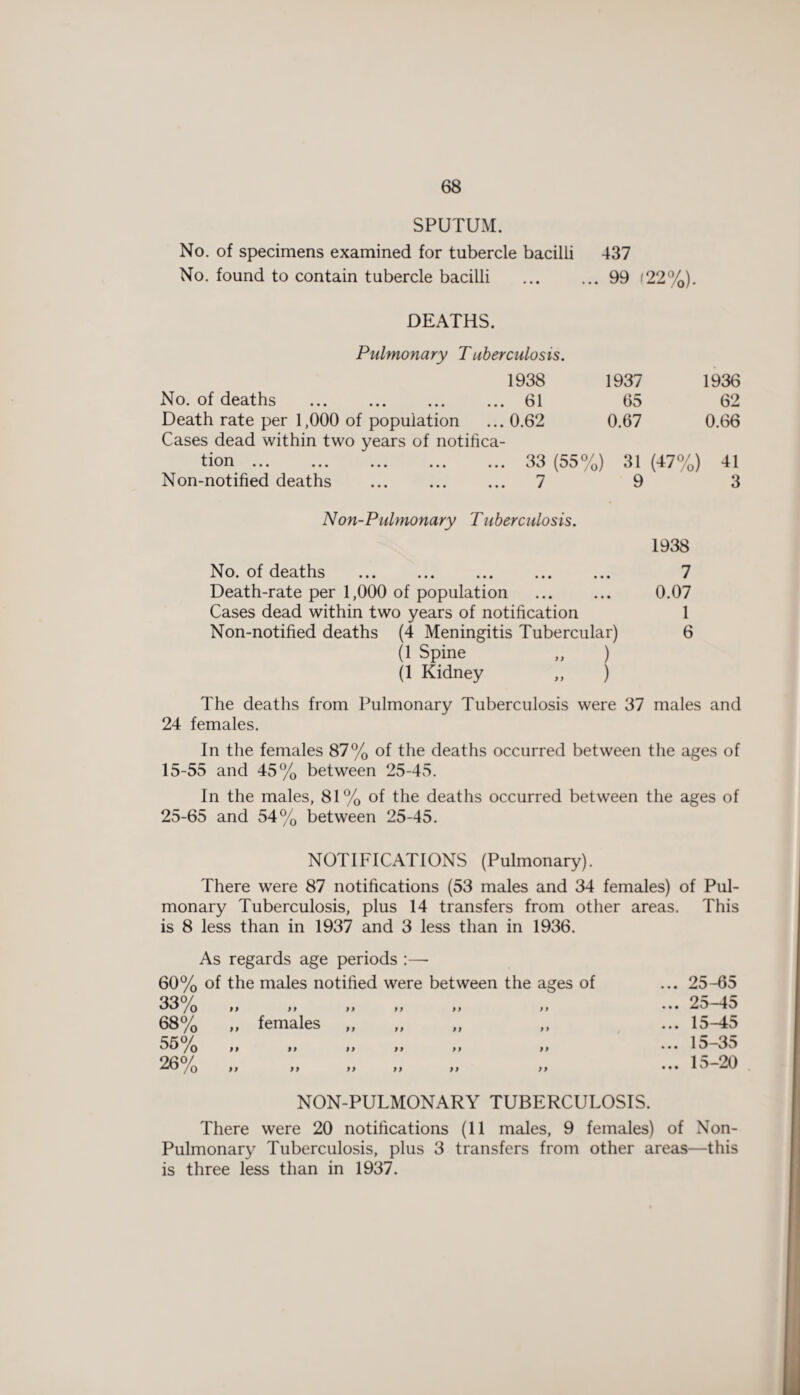 SPUTUM. No. of specimens examined for tubercle bacilli 437 No. found to contain tubercle bacilli ... ... 99 '22%). DEATHS. Pulmonary Tuberculosis. 1938 1937 1936 No. of deaths . 61 65 62 Death rate per 1,000 of population 0.62 0.67 0.66 Cases dead within two years of notifica- tion ... ... ... ... ... 33 (55%) 31 (47%) 41 Non-notified deaths 7 9 3 Non-Pulmonary Tuberculosis. 1938 No. of deaths . 7 Death-rate per 1,000 of population ... ... 0.07 Cases dead within two years of notification 1 Non-notified deaths (4 Meningitis Tubercular) 6 (1 Spine „ ) (1 Kidney ,, ) The deaths from Pulmonary Tuberculosis were 37 males and 24 females. In the females 87% of the deaths occurred between the ages of 15-55 and 45% between 25-45. In the males, 81% of the deaths occurred between the ages of 25-65 and 54% between 25-45. NOTIFICATIONS (Pulmonary). There were 87 notifications (53 males and 34 females) of Pul¬ monary Tuberculosis, plus 14 transfers from other areas. This is 8 less than in 1937 and 3 less than in 1936. As regards age periods :— 60% of the males notified were between the ages of 33% 9 9 it 68% ,, females 55% 99 9 9 26% 9 9 99 ... 25-65 ... 2d-4d ... Id—4d ... 15-35 ... 15-20 NON-PULMONARY TUBERCULOSIS. There were 20 notifications (11 males, 9 females) of Non- Pulmonary Tuberculosis, plus 3 transfers from other areas—this is three less than in 1937.