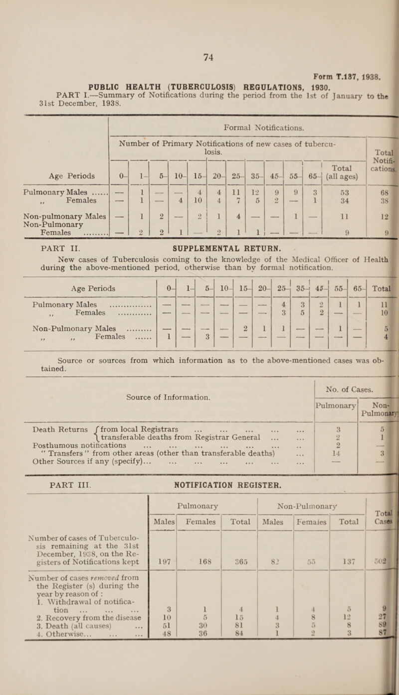 Form T.137, 1938. PUBLIC HEALTH (TUBERCULOSIS) REGULATIONS, 1930. PART I.—Summary of Notifications during the period from the 1st of January to the 31st December, 1938. Formal Notifications. Number of Primary No 1 tifications of new cases of tubercu- osis. Total Notifi¬ cations. Age Periods 0- 1- 5- 10- 15- 20- 25- 35- 45- 55- 65- Total (all ages) Pulmonary Males . — 1 — — 4 4 11 12 9 9 3 53 68 ] „ Females — 1 — 4 10 4 7 5 2 — 1 34 38 I Non-pulmonary Males — 1 2 — 2 1 4 — 1 — 11 12 1 Non-Pulmonary Females . — 2 2 1 — o 1 1 — — — 9 9 1 PART II. SUPPLEMENTAL RETURN. New cases of Tuberculosis coming to the knowledge of the Medical Officer of Health during the above-mentioned period, otherwise than by formal notification. Age Periods 0- 1- 5- 10- 15- 20- 25- 35- 45- 55- 65- Total Pulmonary Males . — — — — — — 4 3 o 1 1 11 TTpm q 1 ac n 9 10 Non-Pulmonary Males . 2 1 1 1 5 ? ,, ,, Females . 1 3 4 -4- Source or sources from which information as to the above-mentioned cases was ob¬ tained. Source of Information. No. of Cases. Pulmonary Non- Pul mo nary Death Returns f from local Registrars 3 5 1 \ transfer able deaths from Registrar General 2 1 Posthumous notifications 2 -- 1  Transfers ” from other areas (other than transferable deaths) 14 3 I Other Sources if any (specify)... PART III. NOTIFICATION REGISTER. Pulmonary Non-Pulmonary Total Casas Males Females Total Males Females Total Number of cases of Tuberculo¬ sis remaining at the 31st December, 1938, on the Re¬ gisters of Notifications kept 197 168 365 82 55 137 502 Number of cases removed from the Register (s) during the year by reason of : 1. Withdrawal of notifica¬ tion ... ... ... 3 1 4 1 4 5 9 2. Recovery from the disease 10 5 15 4 8 12 27 3. Death (all causes) 51 30 81 3 5 8 S9 4. Otherwise... 48 36 84 1 3