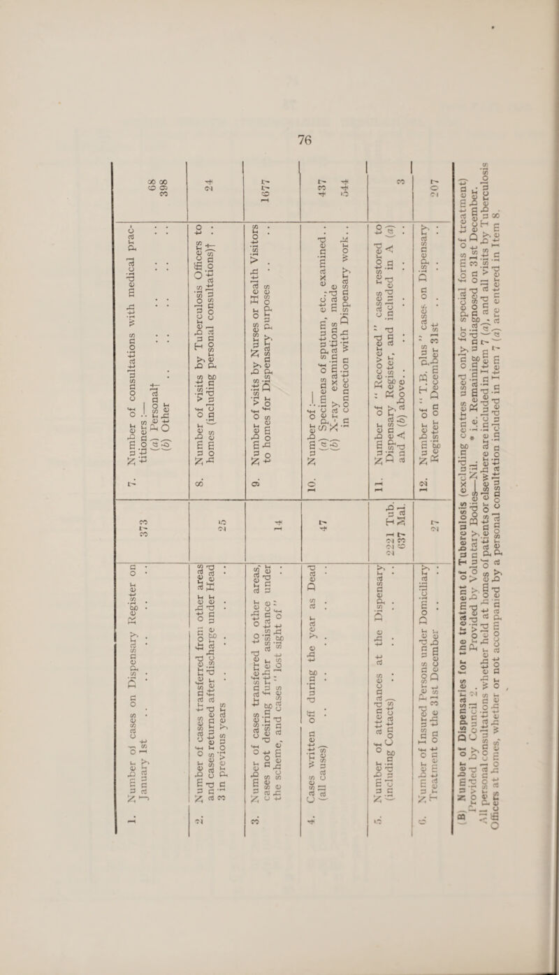 Number oJ cases on Dispensary Register on 7. Number of consultations with medical prac- QO GO O 05 G § M • • u x tn 45 £ fe^O g —^ o « -o CO co G G G G CM i e~ I- -<* CO o • 4J . c/5 .. Ih jn 8 s £.9 O w ■ (H co O r-H G O G i—( G co G O o D hh X G 3 8 ~ n Ih D XI Ph co bo •ti C •£x > G i—i 4-. o O G in o X co D 6 £ G O CO o <M co l-t O CO • rH > X G co <D a) w co X o u O co 0) co Ih G & G Cm b G co . G >-> D X Ph co • *H .tl A co •r* Ih > o »4H O co H 2 d E X o £ x & ^ 05 CD G X Ih O £ K*'* Ih G <D co :G O G E CD £ G G <D Ph CO co b O X Q -4-> G -M Ph G co G co G <D E • rH a CD *s G >-> o G o Ih pH P feen X - x __ 8 S & G 5? rH I> «2 X G ccJ 8 « G £ Ih Ih <D CD X X -m c O § G O 0) fcX) Ih G X O «.2 .45 <D C/3 G X G G co CD CO G y O co D JS »- 8 G X Ih D G G 45 X co G O • rH > D Ih X D CO G 8 G X P G G ^ G ?0 01 2 D 03 »-p« £ c G G D d : O 1° •+J -u .2 X co be CO G X D Ih fe X tH -p: D CO 4-> CO O co G G Ih to CO D CO G O co X D C x G ^ »h o 43 E *“« ril G £ D G D E D X cd co co co D G X X G D Q CO G G D K'l D X b£) . G • •G G X x ! o G D +-> __„ X To C 45 £ G G co O D co X Qs. fO Ih O G +-> X co Ex D co X D G G u O P • rH ~ X X P D G Ih D > s o £ CD co D (£ bo D D > : Pp o x x ^ G O Ih ^ G ►© Ih CO h—■ 45 G h X D < G Ph_ G co X *“1 • —« <H G G i—i b* Ol CO <01 o Ol Ih G CO G D Ph CO D X G co D CD G G X P o * § >*hO ° bD IH.S D X X D C CD G G co i0 r- O G co G D Ph CO G O D CO o -M u CO * CO SG Ih a-9 QQ D X CD r, D rq -HH P o ° . Ih 45 £ X co <D Ol Ol 8 D CD D b : G ♦ • H s : o Q Jh Vh O 0) O ,£) d d C/3 O Q CO M Ih _J 45 X Dh I-1 xM 8 x G -M G P iX O Mh 4-> O G • D D £ X 4J C G U p i 1B) Number of Dispensaries for tne treatment of Tuberculosis (excluding centres used only for special forms of treatment) Provided by Council 2. Provided by Voluntary Bodies—Nil. * i.e. Remaining undiagnosed on 31st December. All personal consultations whether held at homes of patients or elsewhere are included in Item 7 (a), and all visits by Tuberculosis Officers at homes, whether or not accompanied by a personal consultation included in Item 7 (a) are entered in Item 8.