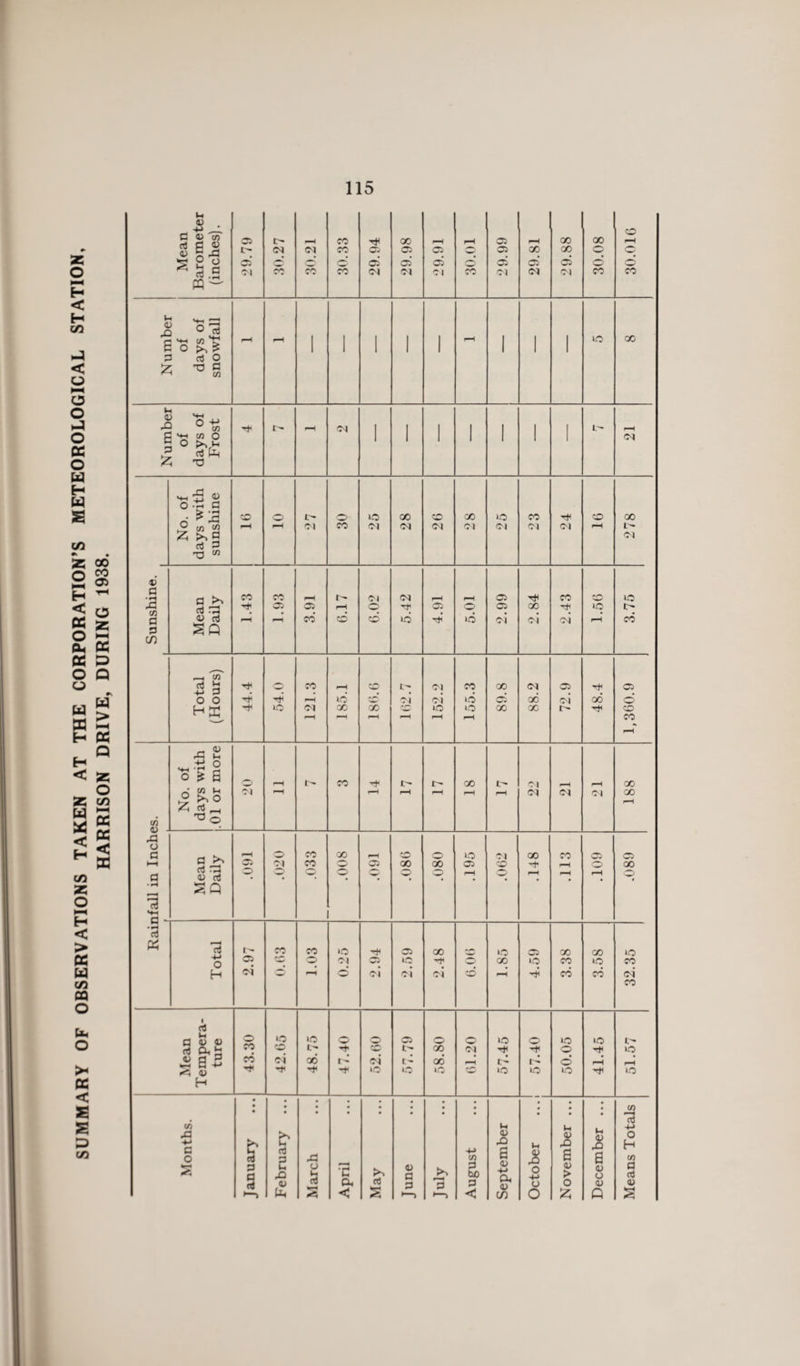 SUMMARY OF OBSERVATIONS TAKEN AT THE CORPORATION’S METEOROLOGICAL STATION, HARRISON DRIVE, DURING 1938.