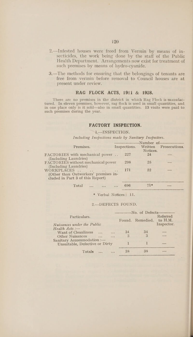 i 20 2. —Infested houses were freed from Vermin by means of in¬ secticides, the work being done by the staff of the Public Health Department. Arrangements now exist for treatment of such premises by means of hydro-cyanide. 3. —The methods for ensuring that the belongings of tenants are free from vermin before removal to Council houses are at present under review. RAG FLOCK ACTS, 1911 & 1928. There are no premises in the district in which Rag Flock is manufac¬ tured. In eleven premises, however, rag flock is used in small quantities, and in one place only is it sold—also in small quantities. 13 visits were paid to such premises during the year. FACTORY INSPECTION. 1.—INSPECTION. Including Inspections made by Sanitary Inspectors. -Number of- Premises. Inspections. Written Prosecutions. Notices. FACTORIES with mechanical power . . 227 24 — (Including Laundries) FACTORIES without mechanical power 298 25 — (Including Laundries) WORKPLACES.171 22 — (Other than Outworkers’ premises in¬ cluded in Part 3 of this Report) Total 696 71* * Verbal Notices: 11. 2.—DEFECTS FOUND. Particulars. Nuisances under the Public Health Acts :— Want of Cleanliness Other Nuisances Sanitary Accommodation :— Unsuitable, Defective or Dirty -No. of Defects- Referred Found. Remedied, to H.M. Inspector. 34 34 — 3 3 — 1 1 — • • •