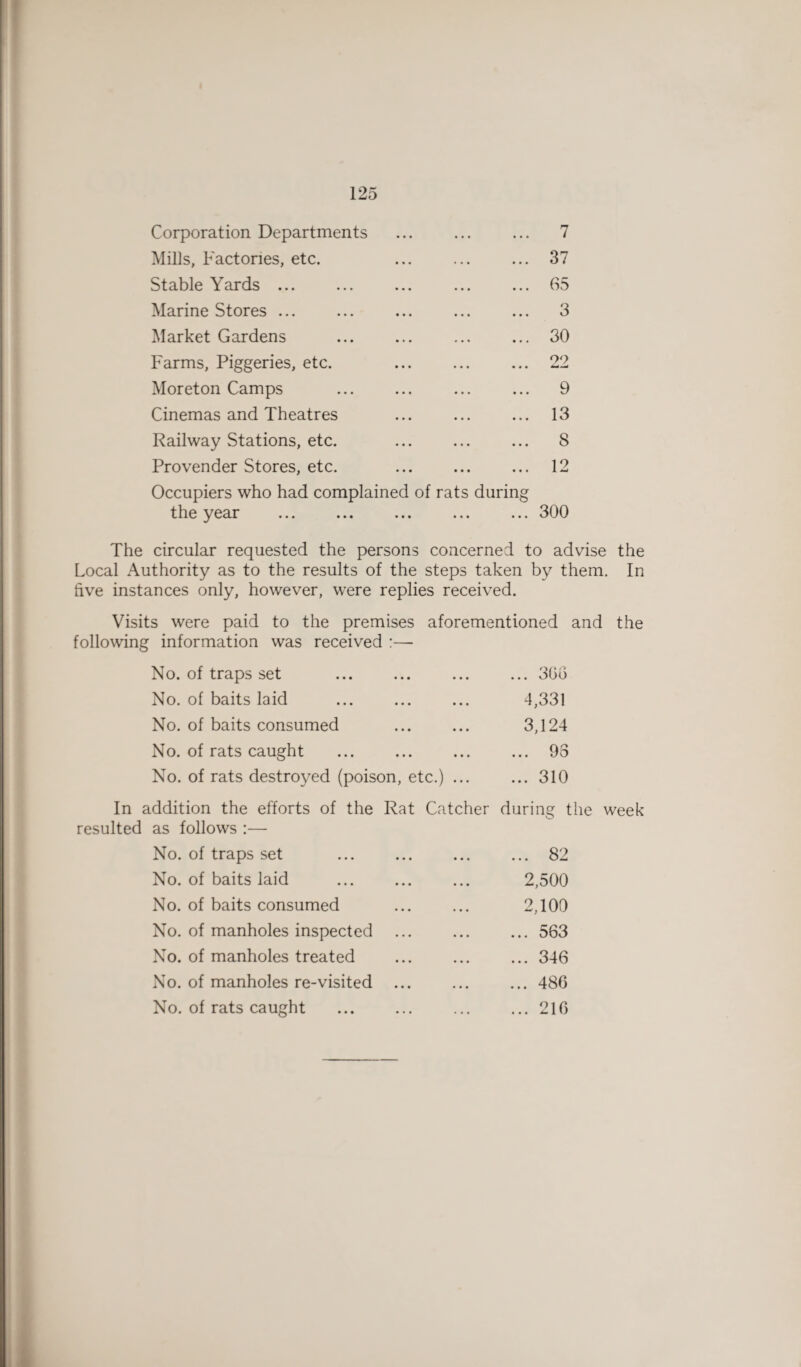 Corporation Departments • • • ... 7 Mills, Factories, etc. • • • ... 37 Stable Yards ... • • • ... 65 Marine Stores ... • • • ... 3 Market Gardens * • 4 ... 30 Farms, Piggeries, etc. • • • • « • «—• Moreton Camps • • • ... 9 Cinemas and Theatres • • • ... 13 Railway Stations, etc. • • • ... 8 Provender Stores, etc. • • • ... 12 Occupiers who had complained of rats during the year • • • ... 300 The circular requested the persons concerned to advise the Local Authority as to the results of the steps taken by them. In hve instances only, however, were replies received. Visits were paid to the premises aforementioned and the following information was received :—- No. of traps set ... 366 No. of baits laid 4,331 No. of baits consumed 3,124 No. of rats caught ... 93 No. of rats destroyed (poison, etc.) ... ... 310 In addition the efforts of the Rat Catcher during the week resulted as follows :— No. of traps set ... ... ... ... 82 No. of baits laid . 2,500 No. of baits consumed ... ... 2,100 No. of manholes inspected .563 No. of manholes treated ... ... ... 346 No. of manholes re-visited ... ... ... 486 No. of rats caught ... ... ... ... 216