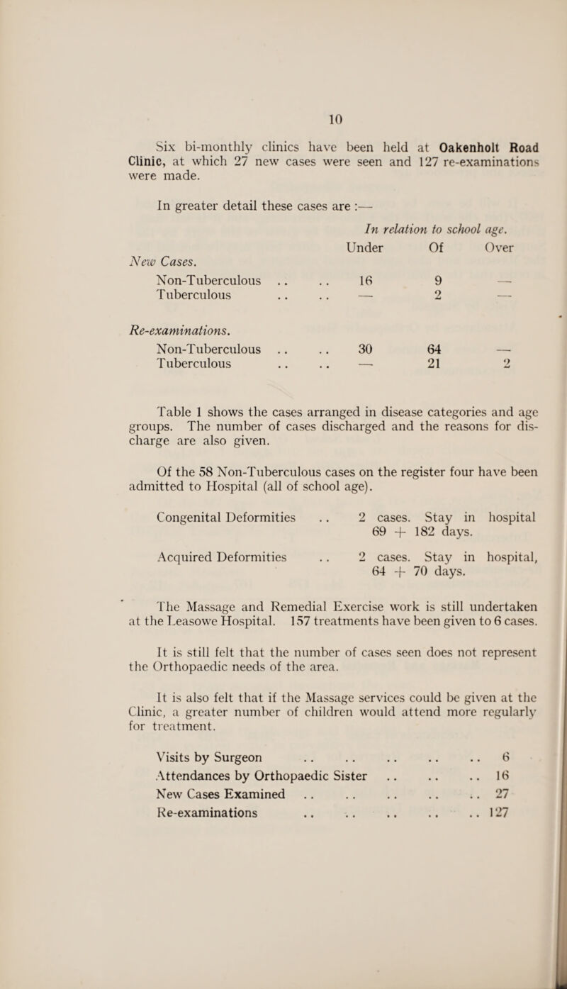 Six bi-monthly clinics have been held at Oakenholt Road Clinic, at which 27 new cases were seen and 127 re-examinations were made. In greater detail these cases are :— In relation to school age. New Cases. Under Of Over Non-Tuberculous Tuberculous 16 • • 9 — 2 Re-examinations. Non-Tuberculous Tuberculous 30 • • 64 21 2 Table 1 shows the cases arranged in disease categories and age groups. The number of cases discharged and the reasons for dis¬ charge are also given. Of the 58 Non-Tuberculous cases on the register four have been admitted to Hospital (all of school age). Congenital Deformities . . 2 cases. Stay in hospital 69 -f 182 days. Acquired Deformities .. 2 cases. Stay in hospital, 64 + 70 days. The Massage and Remedial Exercise work is still undertaken at the Leasowe Hospital. 157 treatments have been given to 6 cases. It is still felt that the number of cases seen does not represent the Orthopaedic needs of the area. It is also felt that if the Massage services could be given at the Clinic, a greater number of children would attend more regularly for treatment. Visits by Surgeon Attendances by Orthopaedic Sister New Cases Examined 6 16 27 Re-examinations