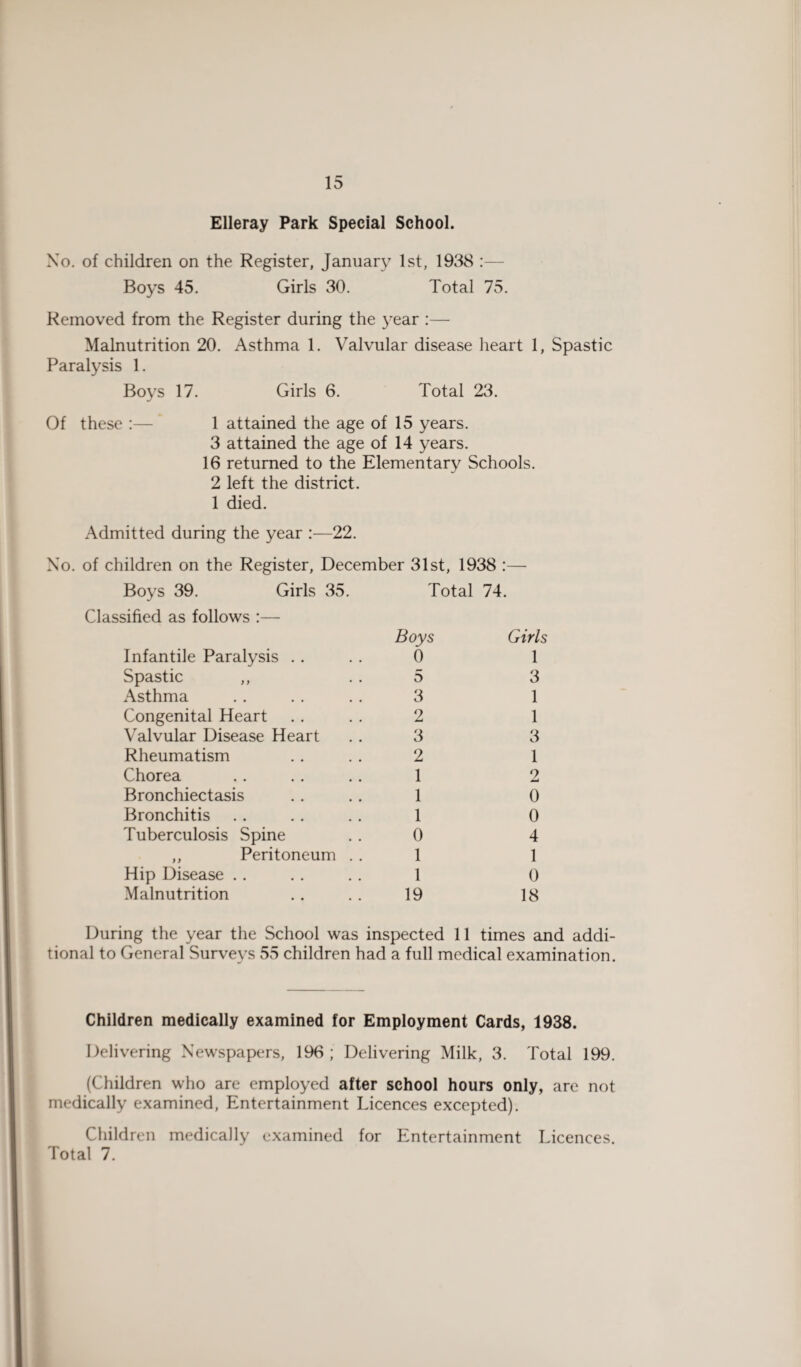 Elleray Park Special School. Xo. of children on the Register, January 1st, 1938 :— Boys 45. Girls 30. Total 75. Removed from the Register during the year :— Malnutrition 20. Asthma 1. Valvular disease heart 1, Spastic Paralysis 1. Boys 17. Girls 6. Total 23. Of these :— 1 attained the age of 15 years. 3 attained the age of 14 years. 16 returned to the Elementary Schools. 2 left the district. 1 died. Admitted during the year :—22. Xo. of children on the Register, December 31st, 1938 :— Boys 39. Girls 35. Total 74. Classified as follows :— Boys Infantile Paralysis . . . . 0 Spastic ,, . . 5 Asthma . . . . . . 3 Congenital Heart .. . . 2 Valvular Disease Heart . . 3 Rheumatism . . . . 2 Chorea .. .. .. 1 Bronchiectasis . . . . 1 Bronchitis . . . . . . 1 Tuberculosis Spine . . 0 „ Peritoneum .. 1 Hip Disease . . .. . . 1 Malnutrition . . . . 19 Girls 1 3 1 1 3 1 2 0 0 4 1 0 18 During the year the School was inspected 11 times and addi¬ tional to General Surveys 55 children had a full medical examination. Children medically examined for Employment Cards, 1938. Delivering Xewspapers, 196 ; Delivering Milk, 3. Total 199. (Children who are employed after school hours only, are not medically examined, Entertainment Licences excepted). Children medically examined for Entertainment Licences. Total 7.