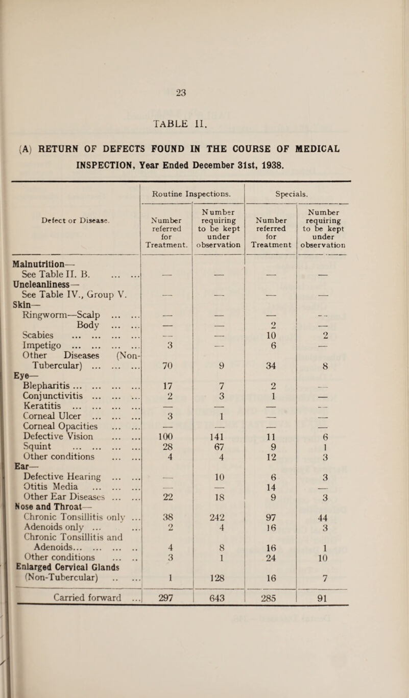 TABLE II. (A) RETURN OF DEFECTS FOUND IN THE COURSE OF MEDICAL INSPECTION, Year Ended December 31st, 1938. Routine In ispections. Specials. Defect or Disease. Number referred for Treatment. N umber requiring to be kept under observation Number referred for Treatment Number requiring to be kept under observation Malnutrition— See Table II. B. . Uncleanliness— See Table IV., Group V. — — ■— — Skin— Ringworm—Scalp . — — — — Body . — — 2 — Scabies . — — 10 2 Impetigo . 3 — 6 — Other Diseases (Non- Tubercular) . 70 9 34 8 Eye— Blepharitis. 17 7 2 — Conjunctivitis . 2 3 1 — Keratitis . — — — — — Corneal Ulcer . 3 1 — _ Corneal Opacities . — — — — Defective Vision . 100 141 11 6 Squint . 28 67 9 1 Other conditions . 4 4 12 3 Ear— Defective Hearing . — 10 6 3 Otitis Media . — — 14 - Other Ear Diseases . 22 18 9 3 Nose and Throat— Chronic Tonsillitis only ... 38 242 97 44 Adenoids only ... 2 4 16 3 Chronic Tonsillitis and Adenoids. 4 8 16 1 Other conditions . 3 1 24 10 Enlarged Cervical Glands (Non-Tubercular) . 1 128 16 7 Carried forward ... 297 643 285 91