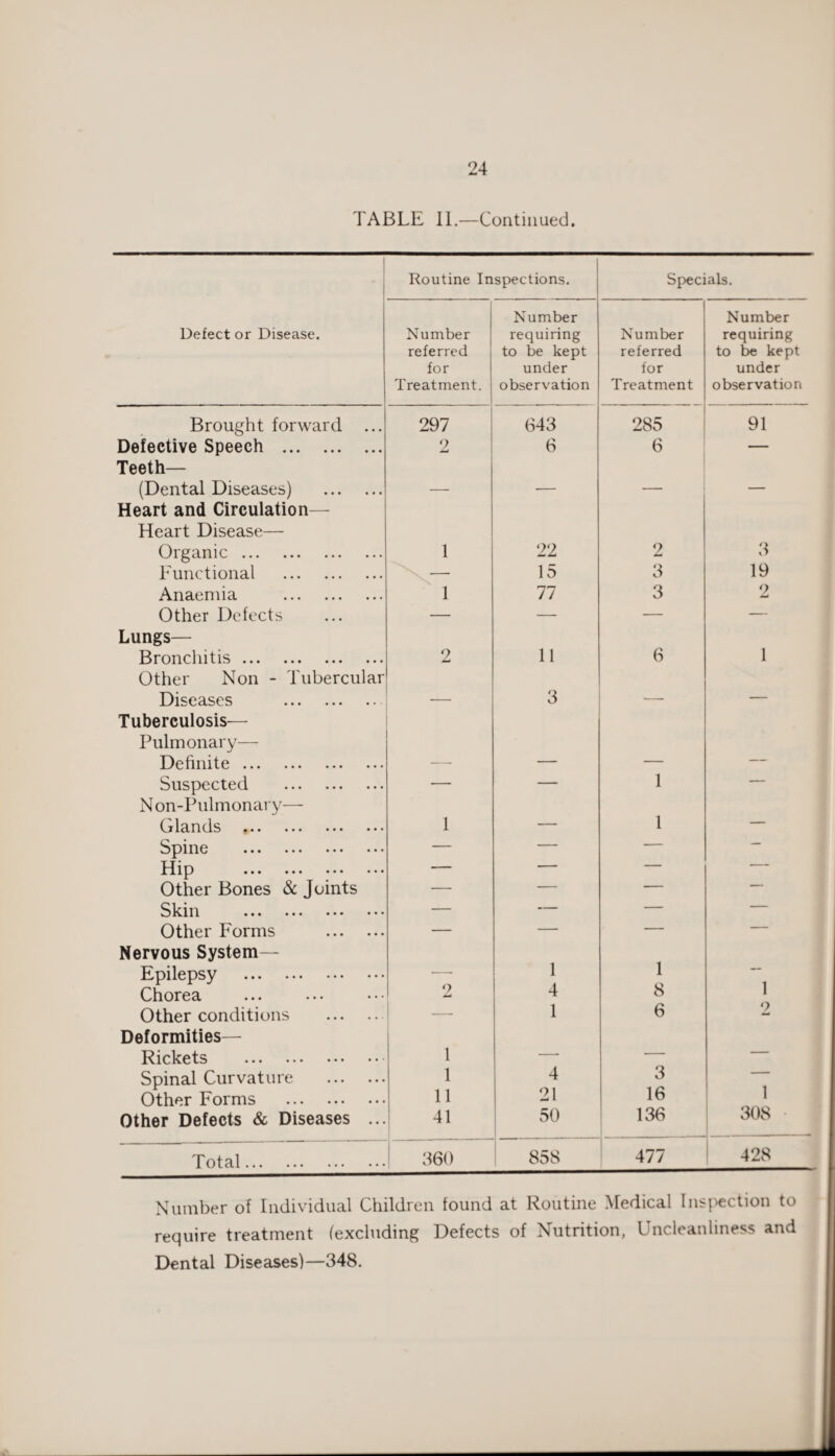 TABLE II.—Continued. Routine Inspections. Specials. Defect or Disease. Number referred for Treatment. Number requiring to be kept under observation Number referred for Treatment Number requiring to be kept under observation Brought forward ... 297 643 285 91 Defective Speech . 2 6 6 — Teeth— (Dental Diseases) . — — — — Heart and Circulation— Heart Disease— Organic. 1 22 2 3 Functional . — 15 3 19 Anaemia . 1 77 3 9 Other Defects — — — — Lungs— Bronchitis. 2 11 6 1 Other Non - Tubercular Diseases . 3 — — Tuberculosis— Pulmonary— Definite. — — — — Suspected . — — 1 — N on-Pulmonary— Cj lands ••• ••• ••• ••• 1 — 1 — Spine ••• ••• ••• ••• — — — — Hip ••• ••• ••• ••• — — — — Other Bones & joints — — — — Skin ••• ••• ••• — — — — Other Forms . — — — — Nervous System— 1 1 Epilepsy . — 1 Chorea 2 4 8 Other conditions . — 1 6 9 Deformities— Rickets . 1 — — — Spinal Curvature . 1 4 3 1 Other Forms . 11 21 16 Other Defects & Diseases ... 41 50 136 308 Total. 360 858 477 428 Number of Individual Children found at Routine Medical Inspection to require treatment (excluding Defects of Nutrition, Uncleanliness and Dental Diseases)—348.