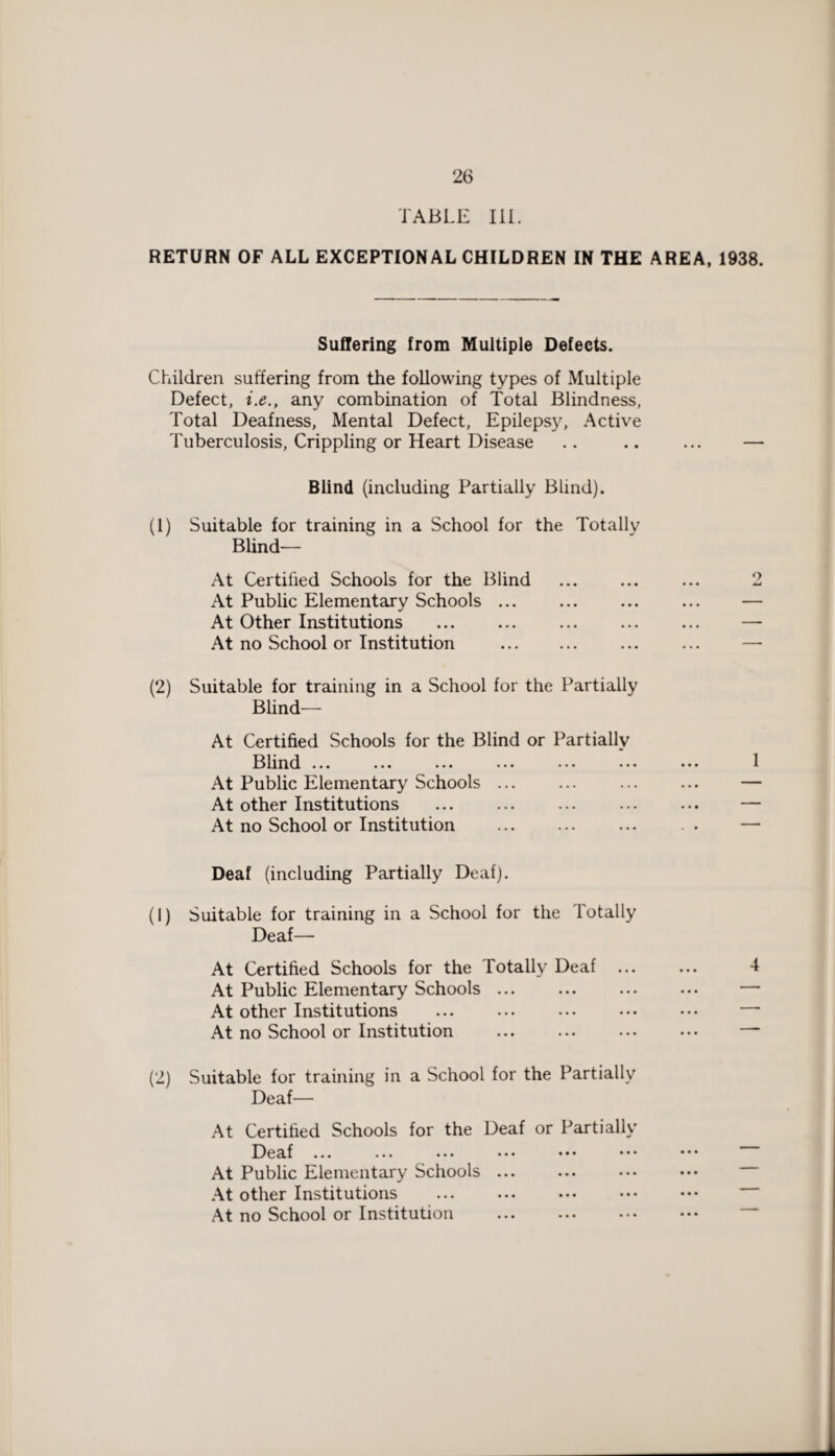 TABLE III. RETURN OF ALL EXCEPTIONAL CHILDREN IN THE AREA, 1938. Suffering from Multiple Defects. Children suffering from the following types of Multiple Defect, i.e., any combination of Total Blindness, Total Deafness, Mental Defect, Epilepsy, Active Tuberculosis, Crippling or Heart Disease .. .. ... — Blind (including Partially Blind). (1) Suitable for training in a School for the Totally Blind— At Certified Schools for the Blind ... ... ... 2 At Public Elementary Schools ... ... ... ... — At Other Institutions ... ... ... ... ... — At no School or Institution . ... ... — (2) Suitable for training in a School for the Partially Blind— At Certified Schools for the Blind or Partially Blind ... ... ... ••• ••• ••• ••• At Public Elementary Schools ... ... ... ... — At other Institutions ... ... ... ... ... — At no School or Institution . ... - . — Deaf (including Partially Deaf). (1) Suitable for training in a School for the Totally Deaf— At Certified Schools for the Totally Deaf ... ... 4 At Public Elementary Schools ... ... ... ... — At other Institutions ... ... ... ••• ... At no School or Institution ... ... ... ••• — (2) Suitable for training in a School for the Partially Deaf— At Certified Schools for the Deaf or Partially Deaf At Public Elementary Schools ... At other Institutions At no School or Institution