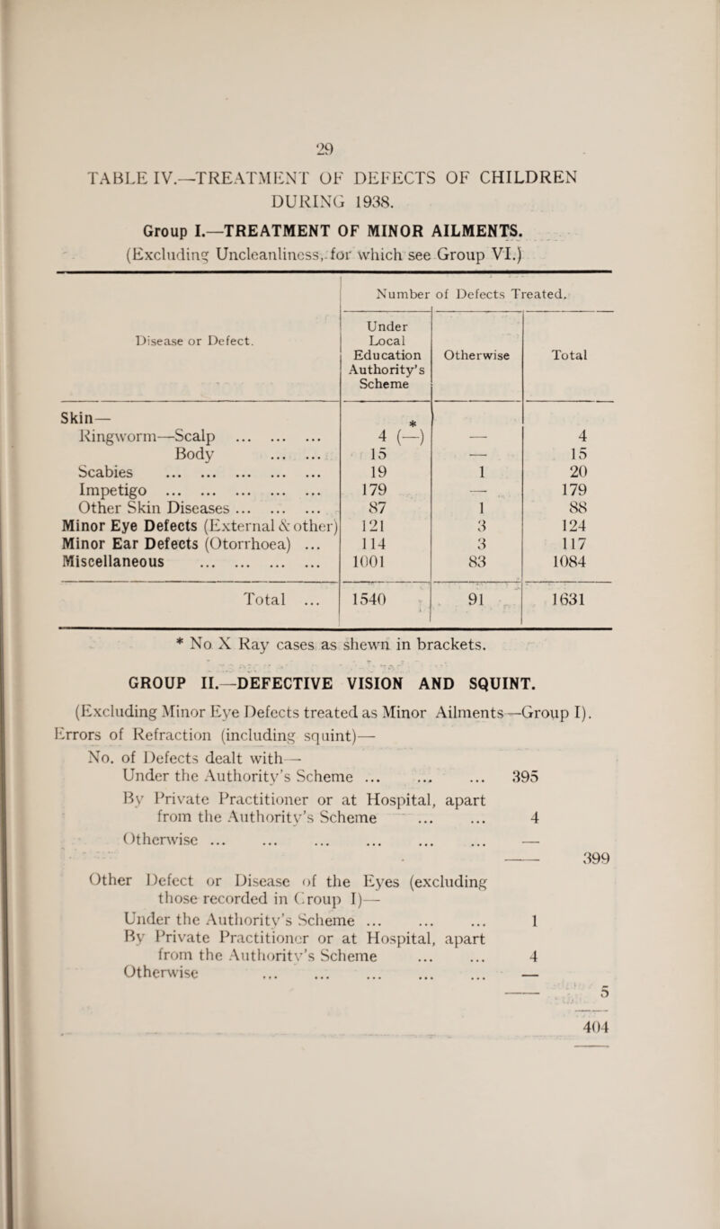 TABLE IV.—TREATMENT OF DEFECTS OF CHILDREN DURING 1938. Group I.—TREATMENT OF MINOR AILMENTS. (Excluding Uncleanlincss.-for which see Group VI.) Disease or Defect. Under Local Education Authority’s Scheme Otherwise Total Skin— * Ringworm—Scalp . 4 (-) — 4 Body . 15 •— 15 Scabies ... ... ... ... ... 19 1 20 Impetigo . 179 — 179 Other Skin Diseases. 87 1 88 Minor Eye Defects (External & other) 121 3 124 Minor Ear Defects (Otorrhoea) ... 114 3 117 Miscellaneous . 1001 83 1084 Total ... 1540 i 91 1631 Number of Defects Treated. No X Ray cases as shewn in brackets. GROUP II.—DEFECTIVE VISION AND SQUINT. (Excluding Minor Eye Defects treated as Minor Ailments —Group I). Errors of Refraction (including squint)— No. of Defects dealt with— Under the Authority’s Scheme ... ... ... 395 By Private Practitioner or at Hospital, apart from the Authority’s Scheme ... ... 4 Otherwise ... - 399 Other Defect or Disease of the Eyes (excluding those recorded in Croup I)— Under the Authority’s Scheme ... ... ... 1 By Private Practitioner or at Hospital, apart from the Authority’s Scheme ... ... 4 Otherwise . — - 5 404