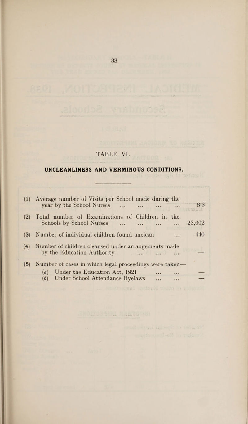 TABLE VI. UNCLEANLINESS AND VERMINOUS CONDITIONS. (1) Average number of Visits per School made during the year by the School Nurses (2) Total number of Examinations of Children in the Schools by School Nurses (3) Number of individual children found unclean (4) Number of children cleansed under arrangements made by the Education Authority (5) Number of cases in which legal proceedings were taken (а) Under the Education Act, 1921 (б) Under School Attendance Byelaws 8‘6 23,602 440