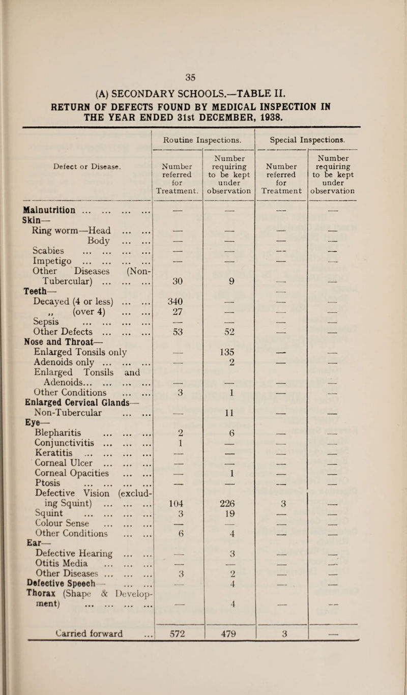 (A) SECONDARY SCHOOLS.—TABLE II. RETURN OF DEFECTS FOUND BY MEDICAL INSPECTION IN THE YEAR ENDED 31st DECEMBER, 1938. I Routine Inspections. Special Inspections. Defect or Disease. Number referred for Treatment. Number requiring to be kept under observation Number referred for Treatment Number requiring to be kept under observation Malnutrition. . ■ — - — - Skin— Ring worm—Head . — — — — Body . — — — — Scabies . — — — — Impetigo . — — — Other Diseases (Non- Tubercular) . Teeth— 30 9 -- — Decayed (4 or less) . 340 —- — — ,, (over 4) . 27 — — — Sepsis . — — — — Other Defects . 53 52 — — Nose and Throat— Enlarged Tonsils only — 135 — — Adenoids only . — 2 — — Enlarged Tonsils and Adenoids. — — — — Other Conditions . 3 1 — — Enlarged Cervical Glands— Non-Tubercular . — 11 — — Eye— Blepharitis . 2 6 — — Conjunctivitis . 1 — — — Keratitis . — — — — Corneal Ulcer . — — — — Corneal Opacities . — 1 — — Ptosis . — — — — Defective Vision (exclud- ing Squint) . 104 226 3 — Squint . 3 19 — — Colour Sense . — — — — Other Conditions . 6 4 ■ ■ — ... Ear— Defective Hearing . — 3 — — Otitis Media . — — -- Other Diseases. 3 2 — — Defective Speech - . — 4 — — Thorax (Shape & Develop- incntj ••• ••• ••• ••• 4 Carried forward 572 479 3