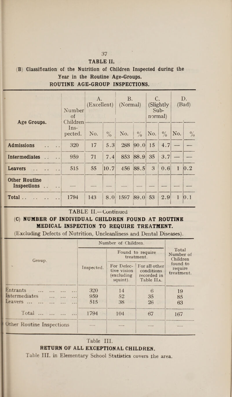 TABLE II. (B) Classification of the Nutrition of Children Inspected during the Year in the Routine Age-Groups. ROUTINE AGE-GROUP INSPECTIONS. • Age Groups. Number of Children Ins¬ pected. A. (Excellent) B. (Normal) c. (Slightly Sub¬ normal) D. (Bad) 1 No. 0/ /o No. 0/ /o No. 0/ /o No. 0/ /o Admissions 320 17 5.3 288 90.0 15 4.7 — — Intermediates .. 959 71 7.4 853 88.9 35 3.7 — — Leavers . 515 55 10.7 456 88.5 3 0.6 1 0.2 Other Routine Inspections .. Total. 1794 143 8.0 1597 89.0 53 2.9 1 0.1 TABLE II.— Continued (C) NUMBER OF INDIVIDUAL CHILDREN FOUND AT ROUTINE MEDICAL INSPECTION TO REQUIRE TREATMENT. (Excluding Defects of Nutrition, Uncleanliness and Dental Diseases). Number of Children. Group. Inspected. Found to require treatment. Total Number of Children found to require treatment. For Defec¬ tive vision (excluding squint). For all other conditions recorded in Table 11a. Entrants . 320 14 6 19 Intermediates . 959 52 35 85 Leavers . 515 38 26 63 f Total. 1794 104 67 167 Other Routine Inspections — — — — Table III. RETURN OF ALL EXCEPTIONAL CHILDREN. Table III. in Elementary School Statistics covers the area.