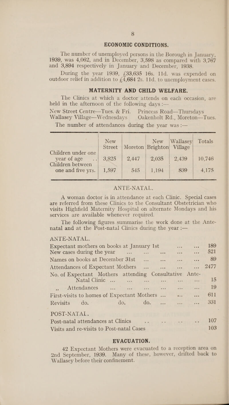 ECONOMIC CONDITIONS. The number of unemployed persons in the Borough in January, 1939, was 4,062, and in December, 3,598 as compared with 3,767 and 3,894 respectively in January and December, 1938. During the year 1939, £33,635 16s. lid. was expended on outdoor relief in addition to £4,684 2s. lid. to unemployment cases. MATERNITY AND CHILD WELFARE. The Clinics at which a doctor attends on each occasion, are held in the afternoon of the following days :— New Street Centre—Tues. & Fri. Princess Road—Thursdays Wallasey Village—Wednesdays Oakenholt Rd., Moreton—Tues. The number of attendances during the year was :— Children under one New Street Moreton New Brighton Wallasey Village Totals year of age Children between 3,825 2,447 2,035 2,439 10,746 one and five yrs. 1,597 545 1,194 839 4,175 ANTE-NATAL. A woman doctor is in attendance at each Clinic. Special cases are referred from these Clinics to the Consultant Obstetrician who visits Highfield Maternity Hospital on alternate Mondays and his services are available whenever required. The following figures summarise the work done at the Ante¬ natal and at the Post-natal Clinics during the year :— ANTE-NATAL. Expectant mothers on books at January 1st ... ... 189 New cases during the year ... . 521 Names on books at December 31st ... ... ... ... 89 Attendances of Expectant Mothers ... ... ... ... 2477 No. of Expectant Mothers attending Consultative Ante- Natal Clinic ... ... ... ... ... ... 15 ,, Attendances ... ... ... ... ... ... 19 First-visits to homes of Expectant Mothers ... ... ... 611 Revisits do. do. do. ... ... ... 331 POST-NATAL. Post-natal attendances at Clinics .. .. .. .. 107 Visits and re-visits to Post-natal Cases 103 EVACUATION. 42 Expectant Mothers were evacuated to a reception area on 2nd September, 1939. Many of these, however, drifted back to Wallasey before their confinement.