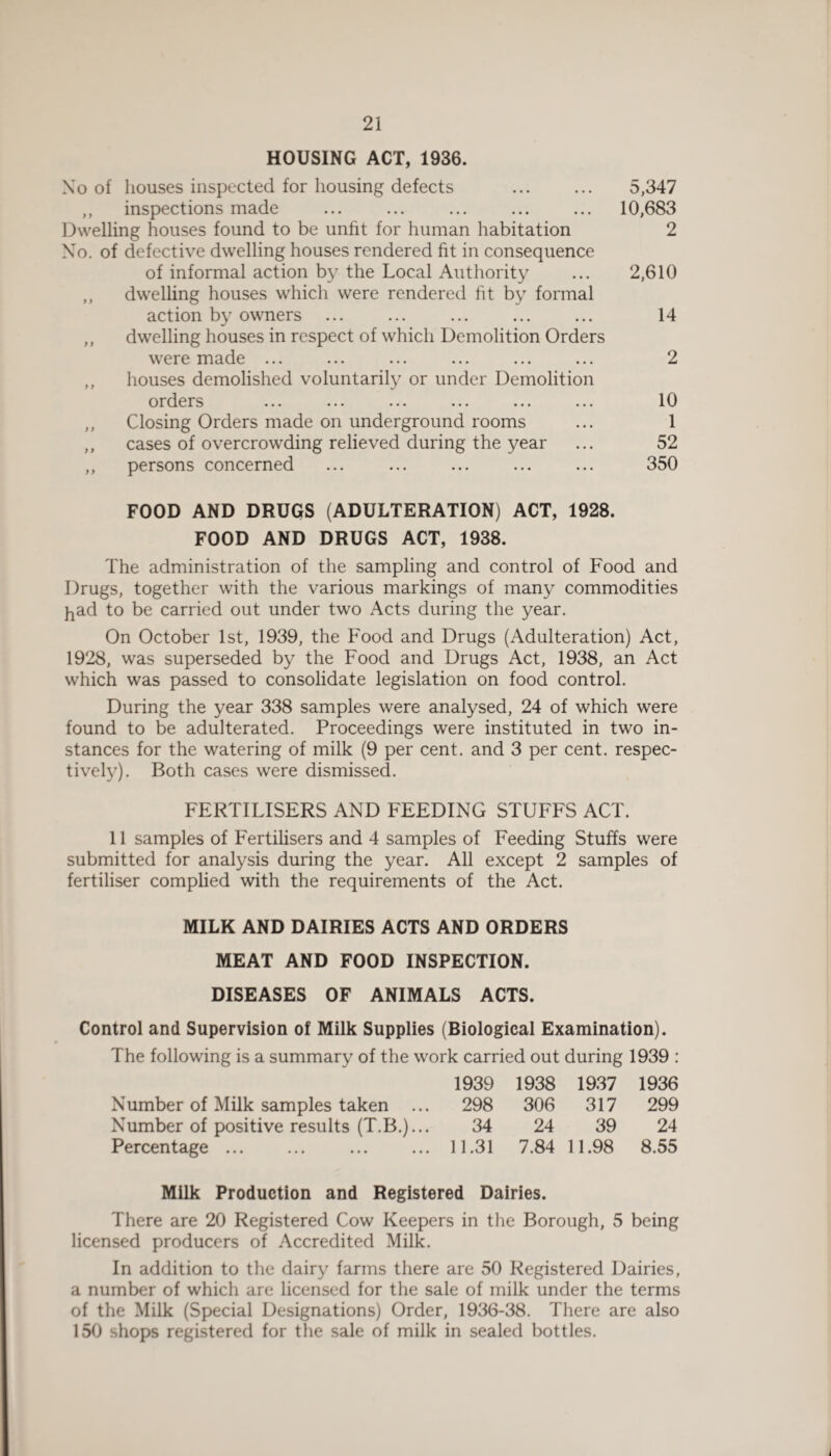 HOUSING ACT, 1936. Xo of houses inspected for housing defects ... ... 5,347 ,, inspections made ... ... ... ... ... 10,683 Dwelling houses found to be unfit for human habitation 2 Xo. of defective dwelling houses rendered fit in consequence of informal action by the Local Authority ... 2,610 ,, dwelling houses which were rendered fit by formal action by owners ... ... ... ... ... 14 ,, dwelling houses in respect of which Demolition Orders were made ... ... ... ... ... ... 2 ,, houses demolished voluntarily or under Demolition orders ... ... ... ... ... ... 10 ,, Closing Orders made on underground rooms ... 1 ,, cases of overcrowding relieved during the year ... 52 ,, persons concerned ... ... ... ... ... 350 FOOD AND DRUGS (ADULTERATION) ACT, 1928. FOOD AND DRUGS ACT, 1938. The administration of the sampling and control of Food and Drugs, together with the various markings of many commodities had to be carried out under two Acts during the year. On October 1st, 1939, the Food and Drugs (Adulteration) Act, 1928, was superseded by the Food and Drugs Act, 1938, an Act which was passed to consolidate legislation on food control. During the year 338 samples were analysed, 24 of which were found to be adulterated. Proceedings were instituted in two in¬ stances for the watering of milk (9 per cent, and 3 per cent, respec¬ tively). Both cases were dismissed. FERTILISERS AND FEEDING STUFFS ACT. 11 samples of Fertilisers and 4 samples of Feeding Stuffs were submitted for analysis during the year. All except 2 samples of fertiliser complied with the requirements of the Act. MILK AND DAIRIES ACTS AND ORDERS MEAT AND FOOD INSPECTION. DISEASES OF ANIMALS ACTS. Control and Supervision of Milk Supplies (Biological Examination). The following is a summary of the work carried out during 1939 : 1939 1938 1937 1936 Number of Milk samples taken ... 298 306 317 299 Number of positive results (T.B.)... 34 24 39 24 Percentage ... 11.31 7.84 11.98 8.55 Milk Production and Registered Dairies. There are 20 Registered Cow Keepers in the Borough, 5 being licensed producers of Accredited Milk. In addition to the dairy farms there are 50 Registered Dairies, a number of which are licensed for the sale of milk under the terms of the Milk (Special Designations) Order, 1936-38. There are also 150 shops registered for the sale of milk in sealed bottles. i