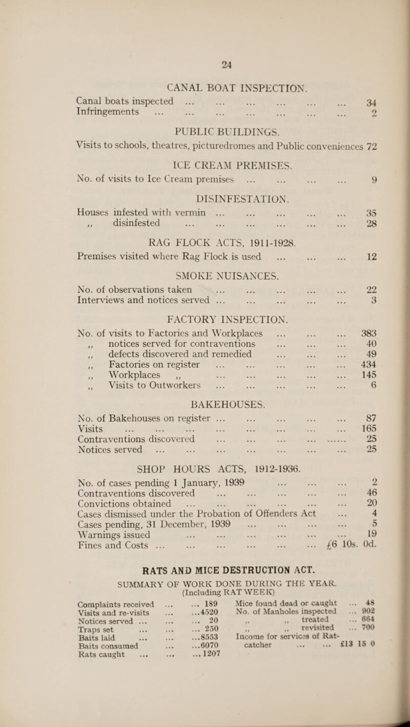CANAL BOAT INSPECTION. Canal boats inspected . 34 Infringements . 2 PUBLIC BUILDINGS. Visits to schools, theatres, picturedromes and Public conveniences 72 ICE CREAM PREMISES. No. of visits to Ice Cream premises DISINFESTATION. Houses infested with vermin ... ,, disinfested RAG FLOCK ACTS, 1911-1928. Premises visited where Rag Flock is used SMOKE NUISANCES. No. of observations taken Interviews and notices served ... FACTORY INSPECTION. No. of visits to Factories and Workplaces ,, notices served for contraventions ,, defects discovered and remedied ,, Factories on register ,, Workplaces ,, ,, Visits to Outworkers BAKEHOUSES. No. of Bakehouses on register ... \ lsits ... ... ... ... ••• ... Contraventions discovered Notices served 9 35 28 12 22 3 383 40 49 434 145 6 87 165 25 25 SHOP HOURS ACTS, 1912-1936. No. of cases pending 1 January, 1939 ... ... ... 2 Contraventions discovered ... ... ... ... ... 46 Convictions obtained ... ... ... ... ... ... 20 Cases dismissed under the Probation of Offenders Act ... 4 Cases pending, 31 December, 1939 ... ... ... ... 5 Warnings issued ... ... ... ... ••• ••• 19 Fines and Costs ... ... ... ... ... ... £6 10s. Od. RATS AND MICE DESTRUCTION ACT. SUMMARY OF WORK DONE DURING THE YEAR. (Including RAT WEEK) Complaints received Visits and re-visits Notices served ... Traps set Baits laid Baits consumed Rats caught ... 189 Mice found dead or caught ... 48 ...4520 No. of Manholes inspected ... 902 ... 20 ,, ,, treated ... 004 ... 250 ,, ,, revisited ... 700 ...8553 Income for services of Rat- ...0070 catcher . £13 15 0 ... 1207