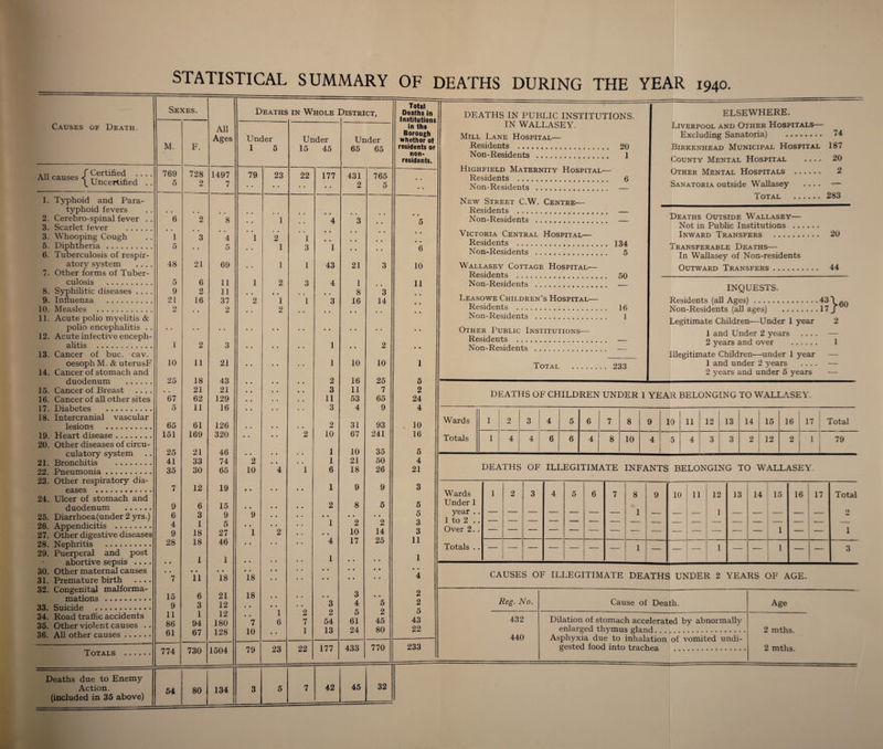 STATISTICAL SUMMARY Causes of Death. Sexes. All Ages Deaths in Whole 1 District, M. F. Under 1 5 Under 15 45 Under 65 65 All causes / Certified 769 728 1497 79 23 22 177 431 765 \ Uncertified . . 5 0 jU 7 • • • • • • • • 2 5 1. Typhoid and Para- typhoid fevers • . # # • • 2. Cerebro-spinal fever . . 6 2 8 1 4 3 3. Scarlet fever . # * 3. Whooping Cough 1 3 4 1 2 1 • • • • 5. Diphtheria . 5 5 1 3 1 • • 6. Tuberculosis of respir- atory system .... 48 21 69 1 1 43 21 3 7. Other forms of Tuber- culosis . 5 6 11 1 2 3 4 1 8. Syphilitic diseases .... 9 2 11 • • 8 3 9. Influenza . 21 16 37 2 1 1 3 16 14 10. Measles . 2 , , 2 2 • • • • • • 11. Acute polio myelitis & polio encephalitis . . • • • • • • • • • • • • • • • • 12. Acute infective enceph- alitis . 1 2 3 • • • • 1 • • 2 13. Cancer of buc. cav. oesoph M. & uterusF 10 11 21 • • • • 1 10 10 14. Cancer of stomach and duodenum . 25 18 43 0 • • • 2 16 25 15. Cancer of Breast .... • • 21 21 • • • • 3 11 7 16. Cancer of all other sites 67 62 129 • • • • 11 53 65 17. Diabetes . 5 11 16 • 0 • • 3 4 9 18. Intercranial vascular lesions . 65 61 126 • • • • 2 31 93 19. Heart disease. 151 169 320 • • 2 10 67 241 20. Other diseases of circu- culatory system 25 21 46 • • • • 1 10 35 21. Bronchitis . 41 33 74 2 • • 1 21 50 22. Pneumonia. 35 30 65 10 4 1 6 18 26 23. Other respiratory dis- eases . 7 12 19 • • • • • • 1 9 9 24. Ulcer of stomach and duodenum . 9 6 15 • • 2 8 5 25. Diarrhoea (under 2 yrs.) 6 3 9 9 • • • • • 0 o 26. Appendicitis . 4 1 5 • • 1 2 z 1 A 27. Other digestive diseases 9 18 27 1 2 • • 10 14 28. Nephritis . 28 18 46 • • 4 17 25 29. Puerperal and post 1 abortive sepsis .... • • 1 1 • • l • • 0 0 30. Other maternal causes • • • • # • • • • • 0 • • • 31. Premature birth .... 7 11 18 18 • • 0 0 • 0 32. Congenital malforma- mations . 15 6 21 18 • • 3 0 0 33. Suicide . 9 3 12 • • 3 4 5 o 34. Road traffic accidents 11 1 12 • • 1 2 2 5 Z A CZ 35. Other violent causes . . 86 94 180 7 6 7 54 61 45 36. All other causes. 61 67 128 10 • • 1 13 24 80 Totals •••••♦ 774 730 1504 79 23 22 177 433 770 Deaths due to Enemy Action. 54 80 134 3 5 7 42 45 32 (included in 35 above) OF DEATHS DURING THE YEAR 1940. Total Deaths in Institutions in the Borough whether of residents or non¬ residents. DEATHS IN PUBLIC INSTITUTIONS. IN WALLASEY. Mill Lane Hospital— Residents . 20 Non-Residents . I Highfield Maternity Hospital— Residents . 6 Non-Residents . — New Street C.W. Centre— Residents . Non-Residents . Victoria Central Hospital— Residents . 134 Non-Residents . 5 ELSEWHERE. Liverpool and Other Hospitals— Excluding Sanatoria) . 74 Birkenhead Municipal Hospital 187 County Mental Hospital .... 20 Other Mental Hospitals . 2 Sanatoria outside Wallasey .... — Total . 283 Deaths Outside Wallasey— Not in Public Institutions . Inward Transfers . 20 Transferable Deaths— In Wallasey of Non-residents 10 11 1 5 2 24 4 10 16 5 4 21 Wallasey Cottage Hospital— Residents . 50 Non-Residents . .— Leasowe Children's Hospital— Residents . 16 Non-Residents . 1 Outward Transfers. 44 INQUESTS. Residents (all Ages). Non-Residents (all ages) .17 J Legitimate Children—Under 1 year 2 Other Public Institutions— Residents . Non-Residents . Total . 233 DEATHS OF CHILDREN UNDER 1 YEAR BELONGING TO WALLASEY. Wards 1 2 3 4 5 6 7 8 9 10 11 12 13 14 15 16 17 Total Totals 1 4 4 6 6 4 8 10 4 5 4 3 3 2 12 2 1 79 1 and Under 2 years .... — 2 years and over . 1 Illegitimate Children—under 1 year 1 and under 2 years .... — 2 years and under 5 years DEATHS OF ILLEGITIMATE INFANTS BELONGING TO WALLASEY. 3 5 5 3 3 11 1 Wards 1 2 3 4 5 6 7 8 9 10 11 12 13 14 : 15 16 17 Total Under 1 year .. 1 to 2 — — — — — — — 1 — — — 1 — - — •— 2 JL LU w 0 0 Over 2. . — — — — — — — — — — — — - 1 — — 1 Totals . . — — — ■— — — — 1 — — — 1 — — 1 — — 3 • • 4 2 2 5 43 22 233 CAUSES OF ILLEGITIMATE DEATHS UNDER 2 YEARS OF AGE. Reg. No. Cause of Death. Age 432 Dilation of stomach accelerated by abnormallv enlarged thymus gland. 2 mths 440 Asphyxia due to inhalation of vomited undi- gested food into trachea . 2 mths.