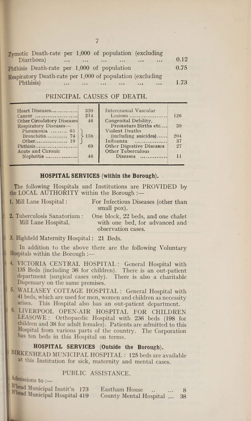 Zymotic Death-rate per 1,000 of population (excluding Diarrhoea) Phthisis Death-rate per 1,000 of population Respiratory Death-rate per 1,000 of population (excluding Phthisis) ... ... ... ... ... ... 0.12 0.75 1.73 PRINCIPAL CAUSES OF DEATH. Heart Diseases. 320 Intercranial Vascular fanrpr . 214 Lesions. 126 Other Circulatory Diseases 46 Congenital Debility, Respiratory Diseases- Premature Births etc.... 39 Pneumonia . Bronchitis. 65 74 l 158 Violent Deaths (including suicides). 204 Other. 19 Influenza . 37 Phthisis. 69 Other Digestive Diseases 27 Acute and Chronic Nephritis. 46 Other Tuberculous Diseases . 11 HOSPITAL SERVICES (within the Borough). The following Hospitals and Institutions are PROVIDED by the LOCAL AUTHORITY within the Borough 1. Mill Lane Hospital: For Infectious Diseases (other than small pox). 2. Tuberculosis Sanatorium : One block, 22 beds, and one chalet Mill Lane Hospital. with one bed, for advanced and observation cases. 3. Highfield Maternity Hospital: 21 Beds. In addition to the above there are the following Voluntary | Hospitals within the Borough :— 4. VICTORIA CENTRAL HOSPITAL : General Hospital with 135 Beds (including 36 for children). There is an out-patient department (surgical cases only). There is also a charitable Dispensary on the same premises. 5. WALLASEY COTTAGE HOSPITAL : General Hospital with 41 beds, which are used for men, women and children as necessity arises. This Hospital also has an out-patient department. f6- LIVERPOOL OPEN-AIR HOSPITAL FOR CHILDREN LEASOWE : Orthopaedic Hospital with 236 beds (198 for children and 38 for adult females). Patients are admitted to this Hospital from various parts of the country. The Corporation has ten beds in this Hospital on terms. HOSPITAL SERVICES (Outside the Borough). | BIRKENHEAD MUNICIPAL HOSPITAL : 125 beds are available at this Institution for sick, maternity and mental cases. PUBLIC ASSISTANCE. I ^missions to :— J'lifad Municipal Instit'n 173 Eastham House . 8 Municipal Hospital 419 County Mental Hospital ... 38