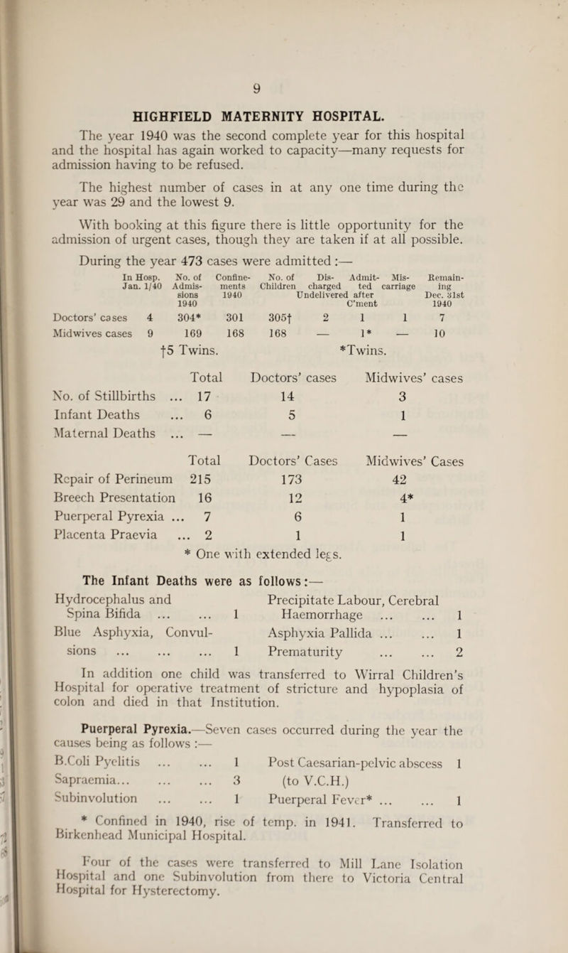 HIGHFIELD MATERNITY HOSPITAL. The year 1940 was the second complete year for this hospital and the hospital has again worked to capacity—many requests for admission having to be refused. The highest number of cases in at any one time during the year was 29 and the lowest 9. With booking at this figure there is little opportunity for the admission of urgent cases, though they are taken if at all possible. During the year 473 cases were admitted :— In Hosp. No. of Confine Jan. 1/40 Admis- ments sions 1940 1940 No. of Dis- Admit- Mis- Remain- Children charged ted carriage ing Undelivered after Dec. 31st C’ment 1940 Doctors’ cases 4 304* 301 305f 2 1 1 7 Midwives cases 9 109 168 168 — l* — 10 |5 Twins. ♦ Twins. Total Doctors’ cases Midwives’ cases No. of Stillbirths ... 17 14 3 Infant Deaths 6 5 1 Maternal Deaths • • • — — Total Doctors’ Cases Midwives’ Cases Repair of Perineum 215 Breech Presentation 16 Puerperal Pyrexia ... 7 Placenta Praevia ... 2 173 12 6 1 42 4* 1 1 * One with extended legs. The Infant Deaths were as follows:— Hydrocephalus and Precipitate Labour, Cerebral Spina Bifida ... ... 1 Haemorrhage ... ... 1 Blue Asphyxia, Convul- Asphyxia Pallida. 1 sions ... ... ... 1 Prematurity ... ... 2 In addition one child was transferred to Wirral Children’s Hospital for operative treatment of stricture and hypoplasia of colon and died in that Institution. Puerperal Pyrexia.—Seven cases occurred during the year the causes being as follows :— B.Coli Pyelitis ... ... 1 Post Caesarian-pelvic abscess 1 Sapraemia. 3 (to V.C.H.) Subinvolution . 1 Puerperal Fever*. 1 * Confined in 1940, rise of temp, in 1941. Transferred to Birkenhead Municipal Hospital. Four of the cases were transferred to Mill Lane Isolation Hospital and one Subinvolution from there to Victoria Central Hospital for Hysterectomy.