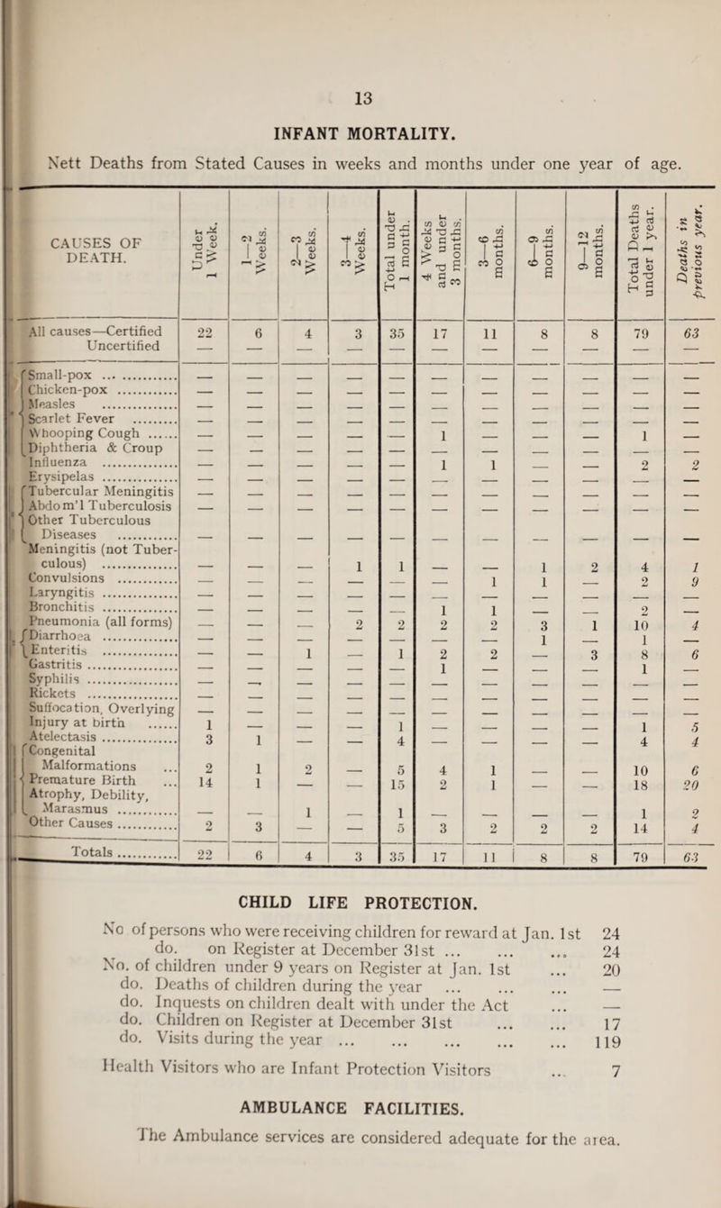 INFANT MORTALITY. Nett Deaths from Stated Causes in weeks and months under one year of age. CAUSES OF DEATH. Under 1 Week. 1—2 Weeks. 2—3 Weeks. 3—4 Weeks. Total under 1 month. 4 Weeks and under 3 months. 3—6 months. 6—9 months. 9—12 months. Total Deaths under 1 year. All causes—Certified 22 6 4 3 35 17 11 8 8 79 Uncertified f Small-pox . Chicken-pox . Measles . Scarlet Fever . Whooping Cough . __ _ . . 1 _ _ 1 L Diphtheria & Croup Influenza . 1 1 9 Erysipelas . z rTubercular Meningitis Abdom’l Tuberculosis s. Other Tuberculous Diseases . Meningitis (not Tuber- culous) . i 1 1 O A Convulsions . X 1 1 1 Z <± 9 Laryngitis . Z Bronchitis . i 1 9 Pneumonia (all forms) , 2 2 1 2 1 2 3 l 10 \ Diarrhoea . 1 1 Enteritis . 1 1 o o 1 Q 1 Q Gastritis . Z 1 Z 6 O 1 Syphilis . 1 Rickets . Suffocation, Overlying - - ,_ _ Injury at birth . 1 - _ _ 1 1 Atelectasis . 3 1 A A 'Congenital Malformations 2 1 2 5 4 l 10 < Premature Birth 14 1 15 2 l 18 Atrophy, Debility, „ Marasmus . 1 1 5 i Other Causes. 2 3 — 3 2 2 2 1 14 Totals. 22 6 4 3 35 17 11 8 8 79 8 * M <o •*«* Q 63 2 1 9 4 6 5 4 6 20 4 63 CHILD LIFE PROTECTION. No of persons who were receiving children for reward at Jan. 1st do. on Register at December 31st ... No. of children under 9 years on Register at Jan. 1st do. Deaths of children during the year do. Inquests on children dealt with under the Act do. Children on Register at December 31st . do. Visits during the year. Health Visitors who are Infant Protection Visitors 24 24 20 17 119 7 AMBULANCE FACILITIES. I he Ambulance services are considered adequate for the area. previous year.