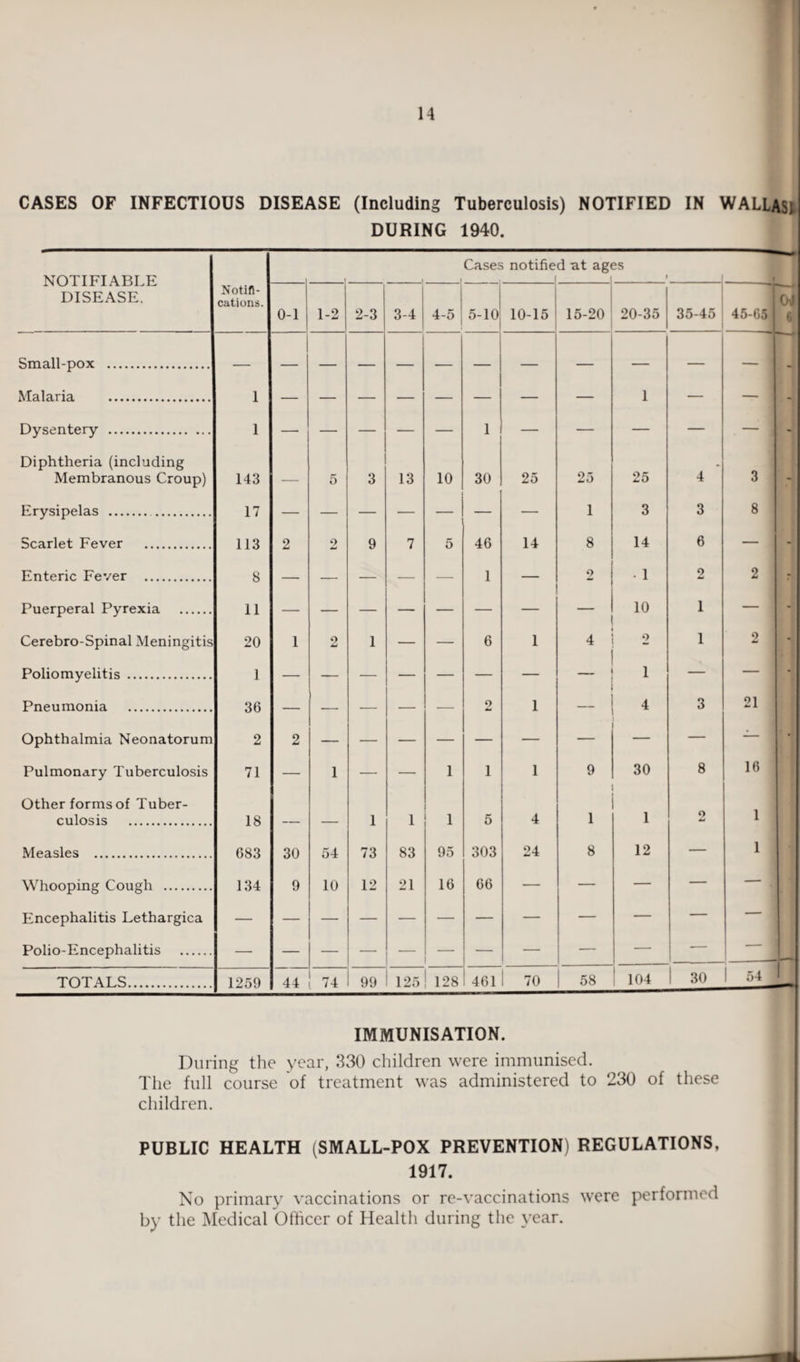 CASES OF INFECTIOUS DISEASE (Including Tuberculosis) NOTIFIED IN WALLAS; DURING 1940. NOTIFIABLE DISEASE. 1 i Cases notifie d at ag< 5S 1 Notifi¬ cations. 0-1 1-2 2-3 3-4 4-5 5-10 10-15 15-20 20-35 35-45 45-65 04 6 f-^m a 11 -nnv IVTalaria 1 1 Dwpntprv 1 1 Diphtheria (including Membranous Croup) 143 — 5 3 13 10 30 25 25 25 4 3 - F r v<?i r>f>l a 17 1 3 3 8 Scarlet Fever . 113 2 2 9 7 5 46 14 8 14 6 — - Pntorir. Fftvpr e 1 9 . 1 2 2 . Puerperal Pyrexia . 11 10 1 — - Cerebro-Spinal Meningitis 20 1 2 1 — — 6 1 4 2 1 9 md - Poliomyelitis . 1 — _ i — — - Pnpiimnnia. 36 2 1 - 4 3 21 Ophthalmia Neonatorum 2 2 — — — — — — — • Pulmonary Tuberculosis 71 — 1 — — 1 1 1 9 30 8 16 Other forms of Tuber- culosis . 18 1 1 1 5 4 1 1 2 1 Measles . 683 30 54 73 83 95 303 24 8 12 — 1 Whooping Cough . 134 9 10 12 21 16 66 — — — — Encephalitis Lethargica — — - | Polio-Encephalitis . — — — - i TOTALS. 1259 44 ! 74 99 125 128 461 70 58 104 30 54 IMMUNISATION. During the year, 330 children were immunised. The full course of treatment was administered to 230 of these children. PUBLIC HEALTH (SMALL-POX PREVENTION) REGULATIONS, 1917. No primary vaccinations or re-vaccinations were performed by the Medical Officer of Health during the year.
