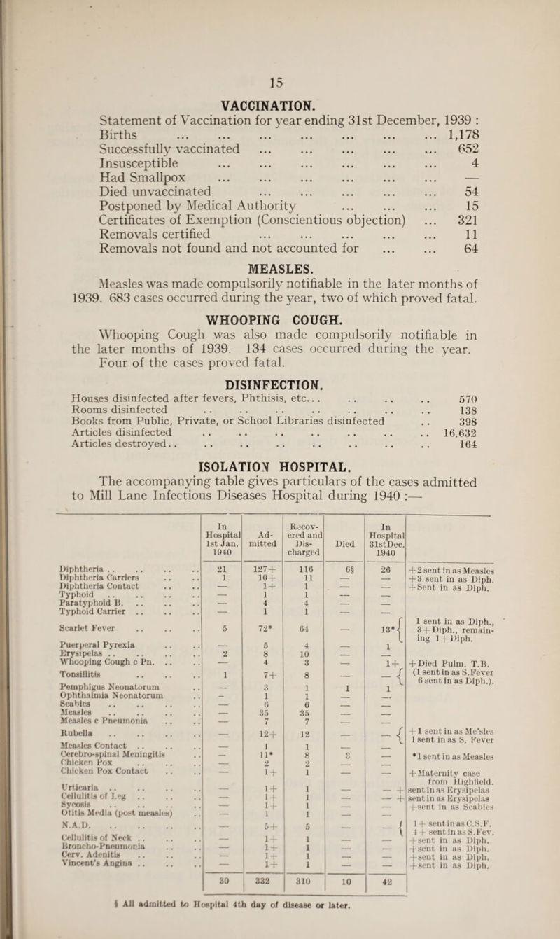 VACCINATION. Statement of Vaccination for year ending 31st December, 1939 : Births ... ... ... ... ... ... ... 1,178 Successfully vaccinated ... ... ... ... ... 652 Insusceptible ... ... ... ... ... ... 4 Had Smallpox ... ... ... ... ... ... — Died unvaccinated ... ... ... ... ... 54 Postponed by Medical Authority ... ... ... 15 Certificates of Exemption (Conscientious objection) ... 321 Removals certified ... ... ... ... ... 11 Removals not found and not accounted for ... ... 64 MEASLES. Measles was made compulsorily notifiable in the later months of 1939. 683 cases occurred during the year, two of which proved fatal. WHOOPING COUGH. Whooping Cough was also made compulsorily notifiable in the later months of 1939. 134 cases occurred during the year. Four of the cases proved fatal. DISINFECTION. Houses disinfected after fevers, Phthisis, etc... . . .. .. 570 Rooms disinfected . . .. .. .. .. .. .. 138 Books from Public, Private, or School Libraries disinfected . . 398 Articles disinfected . . . . . . .. .. . . . . 16,632 Articles destroyed.. .. .. .. .. .. .. .. 164 ISOLATION HOSPITAL. The accompanying table gives particulars of the cases admitted to Mill Lane Infectious Diseases Hospital during 1940 :— In Itecov- In Hospital Ad- ered and Hospital 1st Jan. mitted Dis- Died 31stDec. 1940 charged 1940 Diphtheria .. 21 127 + 11.6 6§ 26 + 2 sent in as Measles Diphtheria Carriers 1 10 + 11 — — + 3 sent in as Diph. Diphtheria Contact — 1 + 1 — — + Sent in as Diph. Typhoid — 1 1 — — Paratyphoid 15. — 4 4 — — Typhoid Carrier .. — 1 1 — — r 1 sent in as Diph., Scarlet Fever 5 72* G4 — 13*< 3 +Diph., remain- l ing 1 + Diph. Puerperal Pyrexia — 5 4 — 1 Erysipelas .. 2 8 10 — Whooping Cough c Pn. .. — 4 3 — 1 + + Died Pulm. T.B. Tonsillitis 1 7 + 8 _ / (1 sent in as S.Fever \ 6 sent in as Diph.). Pemphigus Neonatorum — 3 1 1 1 Ophthalmia Neonatorum — 1 1 Scabies — 6 G . _ Measles — 35 35 _ Measles c Pneumonia — 7 7 — _ Rubella 12 + 12 _ / +1 sent in as Mc’sles \ 1 sent in as S. Fever Measles Contact .. — 1 1 - Cerebro-spinal Meningitis — 11* 8 3 *1 sent in as Measles Chicken Pox — 2 2 __ Chicken Pox Contact — i+ 1 — — + Maternity case from Highfield. Urticaria — i+ 1 — — + sent in as Erysipelas Cellulitis of l.eg — i+ 1 — — + sent in as Erysipelas Sycosis — 1 + 1 — + sent in as Scabies Otitis Media (post measles) — i 1 — — NAD. 5 5 i 1+ sentinasC.S.F. \ 4 + sent in as S.Fev. Cellulitis of Neck .. — i+ i — + sent in as Diph. broncho-Pneumonia — i+ i — — + seut in as Diph. Cerv. Adenitis — i+ i — — +sent in as Diph. Vincent’s Angina .. — i+ i — — + sent in as Diph. 30 332 310 10 42 I All admitted to Hospital 4th day of disease or later.