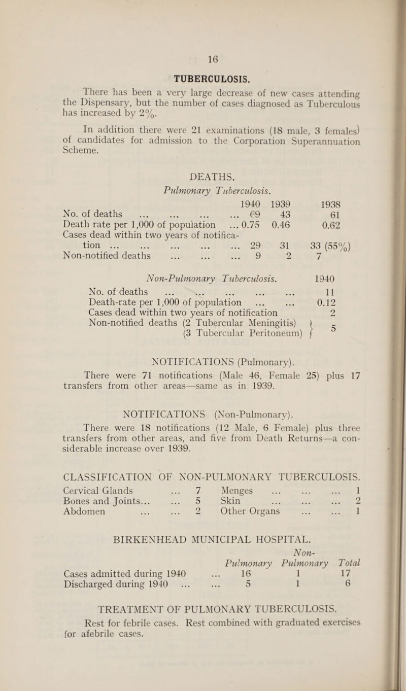 TUBERCULOSIS. There has been a very large decrease of new cases attending the Dispensary, but the number of cases diagnosed as Tuberculous has increased by 2%. In addition there were 21 examinations (18 male, 3 females) of candidates for admission to the Corporation Superannuation Scheme. DEATHS. Pulmonary Tuberculosis. 1940 1939 1938 No. of deaths . 69 43 61 Death rate per 1,000 of population 0.75 0.46 0.62 Cases dead within two years of notifica¬ tion ... ... ... ... ... 29 31 33 (55%) Non-notified deaths 9 2 7 Non-Pulmonary Tuberculosis. 1940 No. of deaths ... ... ... ... ... 11 Death-rate per 1,000 of population . 0.12 Cases dead within two years of notification 2 Non-notified deaths (2 Tubercular Meningitis) ) (3 Tubercular Peritoneum) / NOTIFICATIONS (Pulmonary). There were 71 notifications (Male 46, Female 25) plus 17 transfers from other areas—same as in 1939. NOTIFICATIONS (Non-Pulmonary). There were 18 notifications (12 Male, 6 Female) plus three transfers from other areas, and five from Death Returns—a con¬ siderable increase over 1939. CLASSIFICATION OF NON-PULMONARY TUBERCULOSIS. Cervical Glands ... 7 Menges ... ... ... 1 Bones and Joints... ... 5 Skin ... ... ... 2 Abdomen ... ... 2 Other Organs ... ... 1 BIRKENHEAD MUNICIPAL HOSPITAL. Non- Pulmonary Pulmonary Total Cases admitted during 1940 ... 16 1 17 Discharged during 1940 ... ... 5 1 6 TREATMENT OF PULMONARY TUBERCULOSIS. Rest for febrile cases. Rest combined with graduated exercises for afebrile cases.