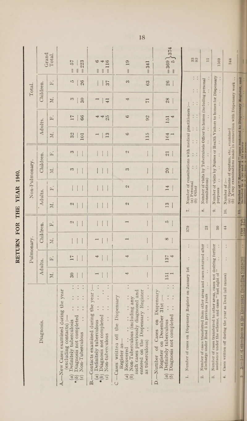 RETURN FOR THE YEAR 1940 oj O H o5 p o 6 p l*N . p o £ C aj P O 6 p P p <u X u C/3 P < a <u l-H T3 X o p < Si O P CUD CO A Grand Total. 1 CO O | O) <M II II II CO X1 CO ml = 19 = 341 r- co o o CO CO II II p 03 U< T1 P 5 26 37 CO CO 26 • fa ffa CJ fa-i 3 30 r-H 1 *—1 1 ^ \L f 28 Adults. P i> I o I X X x o 6 92 r—t tJ/ IP fa CM 1 CO I o - 12 6 115 164 1 P co CO <M <M CO o <M P <M '-t Pi N 1 1 Wfa i I 1 1 i UO oo fa r- x1 co O co kO u aj 03 fa a> X sc P ^ J. ~J * •d t; 03 2 fa 'd . c/3 £ . 55 03 2U o ^ O 3 <•> o aj Cj tuO n Si .p & X 3 f. 03 _ •£ <u o £ fa Si ^ —« • fa r£j O W P 4J O,3 '3 fl H g> P 3 o p X 03 Apis <3-0 0 0 aj <v k fa 03 X ho P 'V 03 C M+J 3 P JU P d) § 6 <v £ o P <d <-> •p X +J _ P P O 9 ai P o <D J^.52 O C/3 x 2 3 O cj fl ^ X a> .52 n C/3 P o C/3 03 p Q3 .;* o I ss,u * m fa U, aj C/3 p 03 a, C/3 03 X ■g O rt x ho fa rt Id S3 hO o c p fa 03 5P u p .52 P C/3 up p P 03 ••-' Q. Si Si >. u rt | P • 03 +j C- c/i C/3 i—i 5 In 03 p x «q o c 2 T3 03 o cn 03 aj O ■P k 03 •-h 03 ki H P 03 £ .2 > ho ,9 C/3 03 ^ 03 y 03 W H V 0J 1-1 CJ _ I p 2 3 P o P o x 'P > 03 — P 0) r. 31 O U3 3 k, O, O a> - P X cn S P 3 J) O y lZ 55 _ u X aj x 03 ' O QJX fa fa fa ox oiS v o p* ^ P P f/3 i/3 03 P fJ 03 03 —1 X C/3 O P ^ 03 03 O P c/3 ^ kc o aj P 03 <-> CJ x 4-> P P o ^ o P 03 ... X CuO P 03 3« ^ 0 W ^ '' o a (A a CuO a3 a -O cc « cc x fan (M 1 1 1 I 1 CM 1 CO I fa 1 1 1 1 1 1 1 c3 p o s fa _ O CO ■1 O c 7 S 1 * 5 ^ ^ I 1 • T- * P P P CO a o ^ 13 0 2^ O O fa [■ ~+ e Ph u a -a o >- a H -a 5 ~ c/3 •*' s p — o P k s 13 X ^ p 5 c 2 O X GO o n fa p >» •a s > O CO fa p p CO •ga C u. 3 3 ^ <=- 03 3 9 X ° +3 -3 o a 3 * 5 c 3.S x 3 i. ■ C £ fa 2 G >“5 - CO tc p fp r^> fa C3 a p a, CO C o c! *P CO E - o 'P a p co I fa £ * 5 fa p S ^ 25 2o 3 P d 0. - *— 43 x-3 q oJ * 43 s O c 3 u. 43 x; t bt 3 g ■3 : C X 8.2P 03 X a Sr « 8 ° x C 3 cn x a 43 P - S| p t- •-« sj IK * be c M CO T. ^ > 5 r s« y . -C p< » Pi CO o -fa **• • cz J- Cl CO fa C. T CO ift T r^«- fa • €3 ^ i * P si . < ^ C S J 55® §* o u • <■< n./, •*••••• m« » 9 9 9 • • •• •