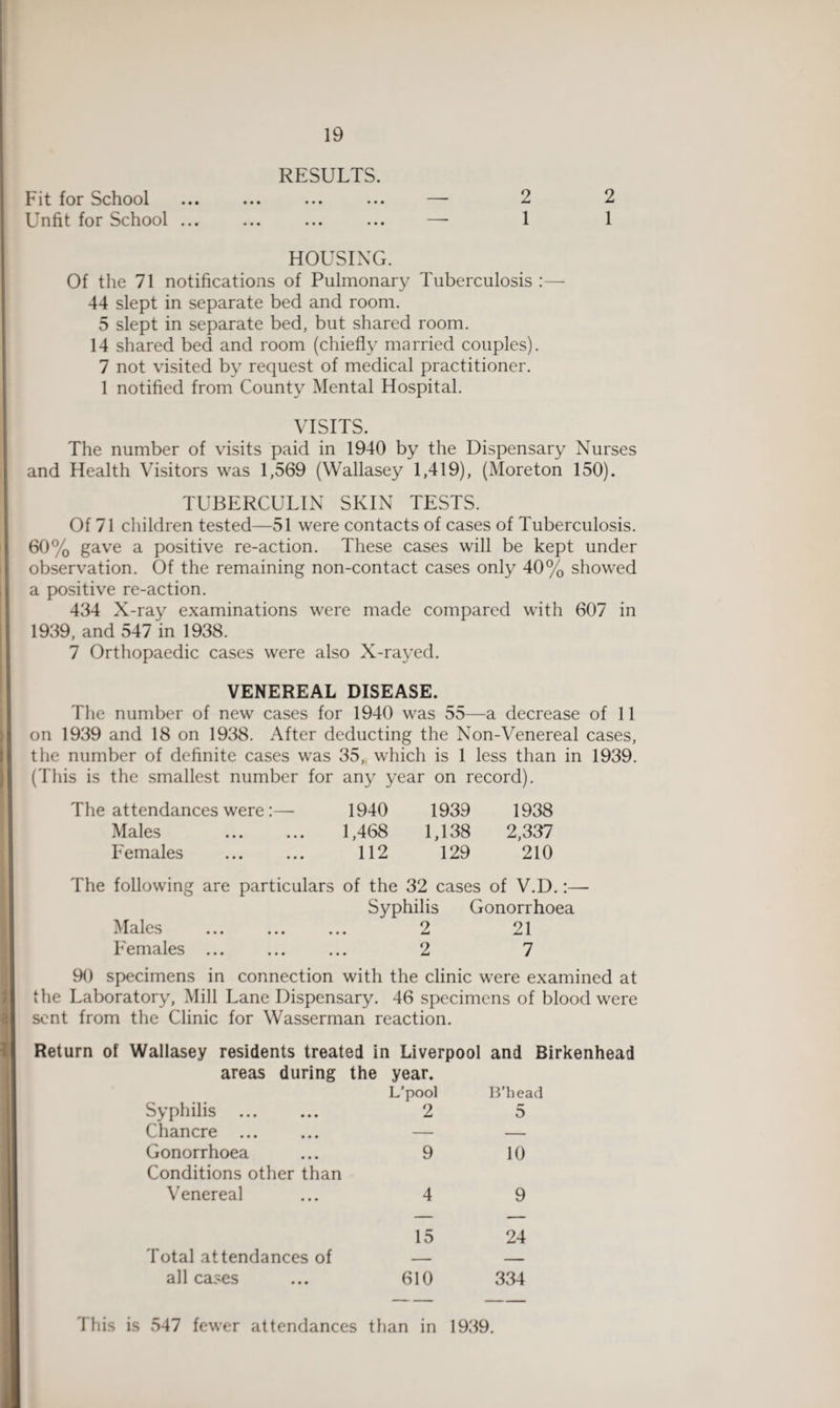 RESULTS. Fit for School ... ... ... ... — 2 2 Unfit for School ... ... ... ... —- 1 1 HOUSING. Of the 71 notifications of Pulmonary Tuberculosis :— 44 slept in separate bed and room. 5 slept in separate bed, but shared room. 14 shared bed and room (chiefly married couples). 7 not visited by request of medical practitioner. 1 notified from County Mental Hospital. VISITS. The number of visits paid in 1940 by the Dispensary Nurses and Health Visitors was 1,569 (Wallasey 1,419), (Moreton 150). TUBERCULIN SKIN TESTS. Of 71 children tested—51 were contacts of cases of Tuberculosis. 60% gave a positive re-action. These cases will be kept under observation. Of the remaining non-contact cases only 40% showed a positive re-action. 434 X-ray examinations were made compared with 607 in 1939, and 547 in 1938. 7 Orthopaedic cases were also X-rayed. VENEREAL DISEASE. The number of new cases for 1940 was 55—a decrease of 11 on 1939 and 18 on 1938. After deducting the Non-Venereal cases, the number of definite cases was 35,. which is 1 less than in 1939. (This is the smallest number for any year on record). The attendances were:— 1940 1939 1938 Males . 1,468 1,138 2,337 Females ... ... 112 129 210 The following are particulars of the 32 cases of V.D.:— Syphilis Gonorrhoea Males ... ... ... 2 21 Females ... ... ... 2 7 90 specimens in connection with the clinic were examined at the Laboratory, Mill Lane Dispensary. 46 specimens of blood were sent from the Clinic for Wasserman reaction. Return of Wallasey residents treated in Liverpool and Birkenhead areas during the year. L’pool B’head Syphilis ... 2 5 Chancre ... — — Gonorrhoea 9 10 Conditions other than Venereal 4 9 15 24 Total attendances of — — all cases 610 334 This is 547 fewer attendances than in 1939.