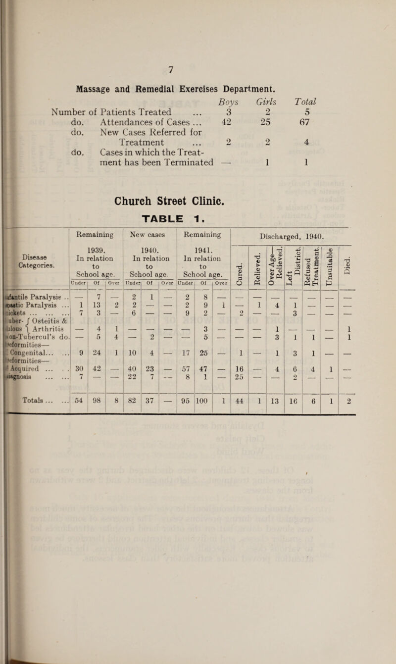 Massage and Remedial Exercises Department. Boys Girls Total Number of Patients Treated 3 2 5 do. Attendances of Cases ... do. New Cases Referred for 42 25 67 Treatment do. Cases in which the Treat- 2 2 4 ment has been Terminated — 1 1 Church Street Clinic. TABLE 1. Remaining New cases Remaining Discharged, 1940. Disease Categories. 1939. In relation to School age. 1940. In relation to School age. 1941. In relation to School age. <D Sh 2 © ► .© 75 ver Age— Relieved. sft District. +3 a -d § © a tn 3 eO <D jl _© 3 cS ■+a 3 3 Died. Under Of Over Under Of Over Under Of Over o (2 O H P jfantile Paralysis .. — 7 — 2 1 . 2 8 _ _ — - . _ . __ - cwtic Paralysis ... 1 13 2 2 — — 2 9 1 — 1 4 1 — — — tickets. 7 3 — 6 — — 9 2 — 2 — — 3 — _ — uber- / Osteitis & 4ilous \ Arthritis 4 1 3 1 1 • on-Tubercul’s do. — 5 4 — 2 -- — 5 — --- — 3 1 1 _ 1 [deformities— Congenital. 9 24 1 10 4 17 25 1 1 3 1 deformities— i: Acquired. 30 42 40 23 57 47 16 4 6 4 l •iagnosis . 7 22 7 8 1 25 2 Totals. 54 98 8 82 37 — 95 100 1 44 1 13 16 6 l 2