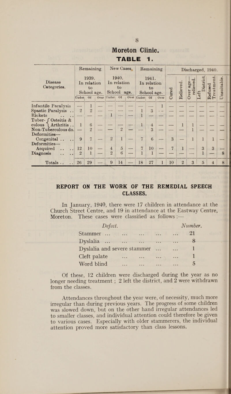 Moreton Clinic. TABLE 1. Remaining New Cases Remaining Discharged, 1940 Disease Categories. 1939. In relation to School age. 1940. In relation to School age. 1941. In relation to School age. 0) i- T3 V > © a 4} ver age— relieved. jft District. a 4) 73 s 3 «5 ^ C) <D t_ _© 3 3 5 g Under Of Over Under Of Over Under Of Over o 0$ O 3 05 H D Infantile Paralysis — 1 — Spastio Paralysis .. 2 2 — — — 1 3 - - Rickets Tuber- f Osteitis & — — 1 — 1 — — — — — _ _ culous \ Arthritis .. 1 6 — — — — 1 4 — — 1 1 — — — Non-Tuberculous do. Deformities— — 2 2 — — 3 — — — 1 — — Congenital Deformities— 9 rr / 9 1 — 7 6 — 3 — 1 1 1 — Acquired 12 10 — 4 5 — 7 10 — 7 1 — 3 3 — Diagnosis 2 1 — 2 6 — 1 1 — — — 1 8 Totals .. 26 29 — 9 14 — 18 27 1 10 2 3 5 4 8 REPORT ON THE WORK OF THE REMEDIAL SPEECH CLASSES. In January, 1940, there were 17 children in attendance at the Church Street Centre, and 19 in attendance at the Eastway Centre, Moreton. These cases were classified as follows :— Defect. Number. Stammer ... 21 Dyslalia ... ... 8 Dyslalia and severe stammer ... 1 Cleft palate 1 Word blind ... 5 Of these, 12 children were discharged during the year as no longer needing treatment ; 2 left the district, and 2 were withdrawn from the classes. Attendances throughout the year were, of necessity, much more irregular than during previous years. The progress of some children was slowed down, but on the other hand irregular attendances led to smaller classes, and individual attention could therefore be given to various cases. Especially with older stammerers, the individual attention proved more satisfactory than class lessons.