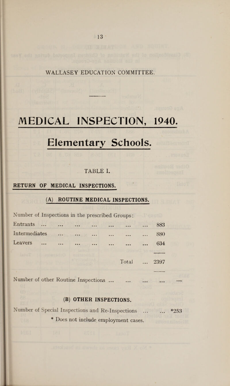 WALLASEY EDUCATION COMMITTEE. MEDICAL INSPECTION, 1940. Elementary Schools. TABLE I. RETURN OF MEDICAL INSPECTIONS. (A) ROUTINE MEDICAL INSPECTIONS. Number of Inspections in the prescribed Groups: Entrants. 883 Intermediates . 880 Leavers . 634 Total ... 2397 Number of other Routine Inspections ... (B) OTHER INSPECTIONS. Number of Special Inspections and Re-Inspections . *253 * Does not include employment cases.