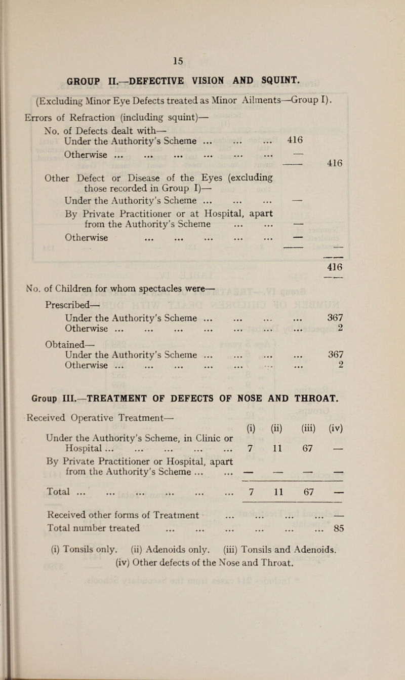 GROUP II.—DEFECTIVE VISION AND SQUINT. (Excluding Minor Eye Defects treated as Minor Ailments—Group I). Errors of Refraction (including squint)— No. of Defects dealt with— Under the Authority’s Scheme ... ... ... 416 Otherwise ... ••• ••• ••• ... ••• -416 Other Defect or Disease of the Eyes (excluding those recorded in Group I)— Under the Authority’s Scheme ... ... ... — By Private Practitioner or at Hospital, apart from the Authority’s Scheme ... ... — Otherwise ... ... ... ... ... — 416 Mo. of Children for whom spectacles were— Prescribed— Under the Authority’s Scheme ... ... ... ... 367 Otherwise ... ... ... ... ... ... ... 2 Obtained— Under the Authority’s Scheme ... ... ... ... 367 Otherwise ... ... ... ... ... **. ... 2 Group III.—TREATMENT OF DEFECTS OF NOSE AND THROAT. Received Operative Treatment— (i) (ii) (iii) (iv) Under the Authority’s Scheme, in Clinic or Hospital... ... ... ... ... 7 11 67 — By Private Practitioner or Hospital, apart from the Authority’s Scheme. — — — — Total ... ... ... ... ... ... 7 11 67 Received other forms of Treatment - ... ... ... ... — Total number treated ... ... ... ... ... ... 85 (i) Tonsils only. (ii) Adenoids only. (iii) Tonsils and Adenoids, (iv) Other defects of the Nose and Throat.