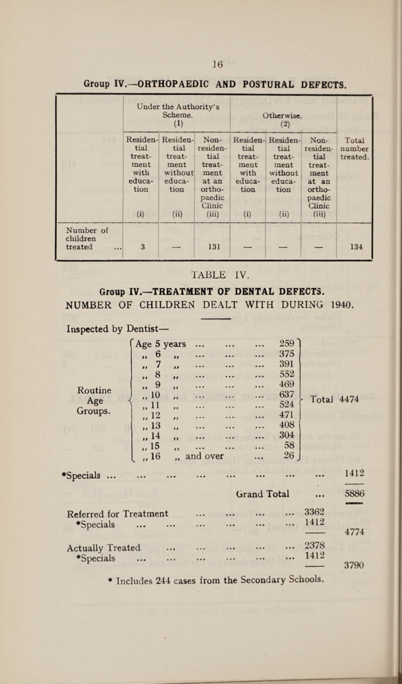 Group IV.—ORTHOPAEDIC AND POSTURAL DEFECTS. Under the Authority’s Scheme. Otherwise. (1) (2) Residen- Residen- Non- Residen- Residen- Non- Total tial tial residen- tial tial residen- number treat- treat- tial treat- treat- tial treated. ment ment treat- ment ment treat- with without ment with without ment educa- educa- at an educa- educa- at an tion tion ortho- tion tion ortho- paedic Clinic paedic Clinic (i) (ii) (hi) (i) (ii) (iii) Number of children treated 3 — 131 — — — 134 TABLE IV. Group IV.—TREATMENT OF DENTAL DEFECTS. NUMBER OF CHILDREN DEALT WITH DURING 1940. Inspected by Dentist— Routine Age Groups. Age 5 years ... ... 259 „ 6 99 •** * * * ... 375 „ 7 99 * * * * * * ... 391 „ 8 99 ... 552 „ 9 )) • .• • • • ... 469 ) „io ff * * * * * * ... 637 ^ „11 11 * * * * # * ... 524 „ 12 9) * * * * * # ... 471 „ 13 11 * * * * * * ... 408 „ 14 99 *•* ... 304 „15 11 • 58 l >,16 „ and over ... 26 J Total 4474 •Specials ... 1412 Grand Total 5886 Referred for Treatment •Specials Actually Treated •Specials ... 3362 ... 1412 ... 2378 ... 1412 4774 3790 • Includes 244 cases from the Secondary Schools.